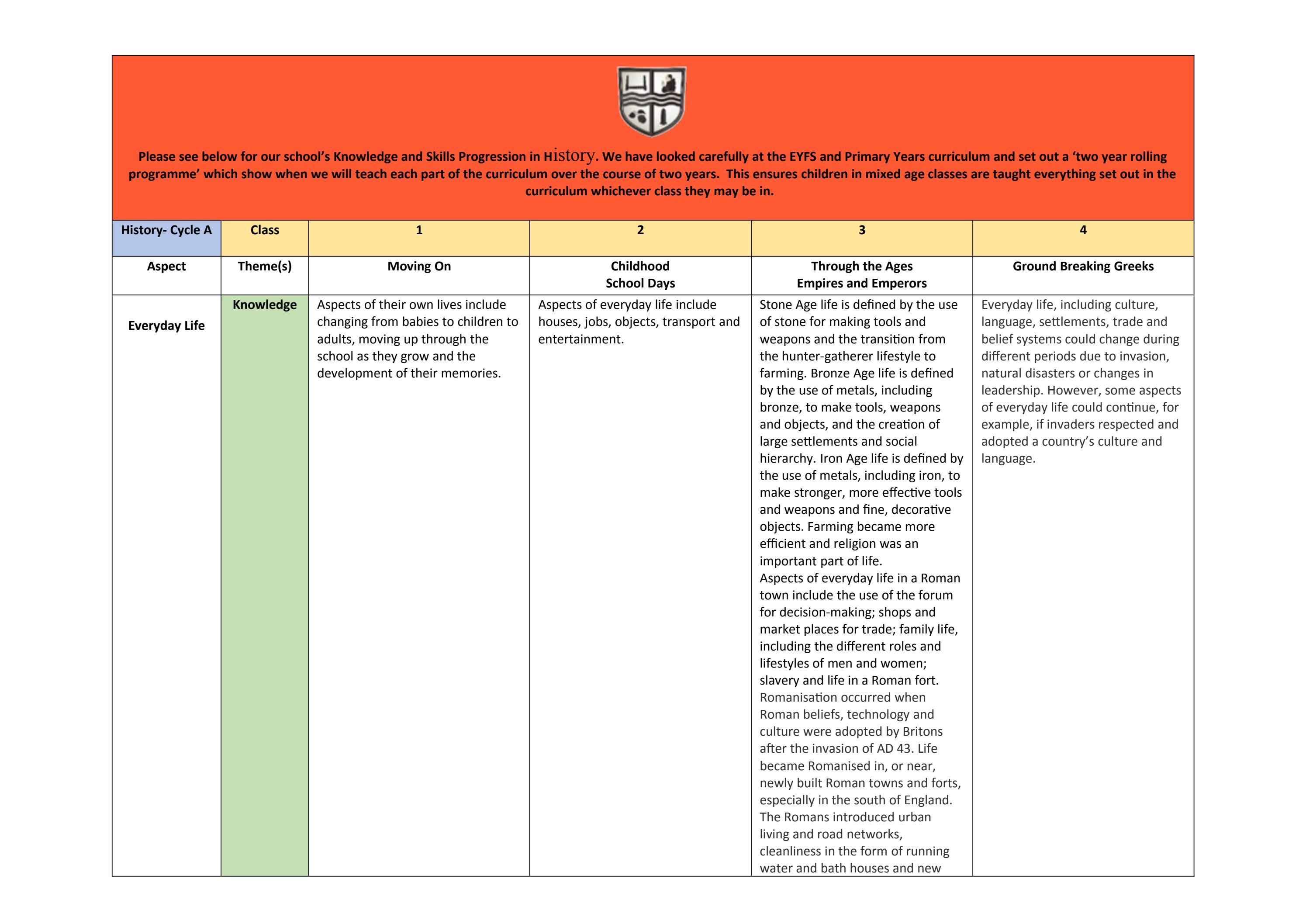 History Skills and Knowledge Progression 20232024 Cycle A by Schudio