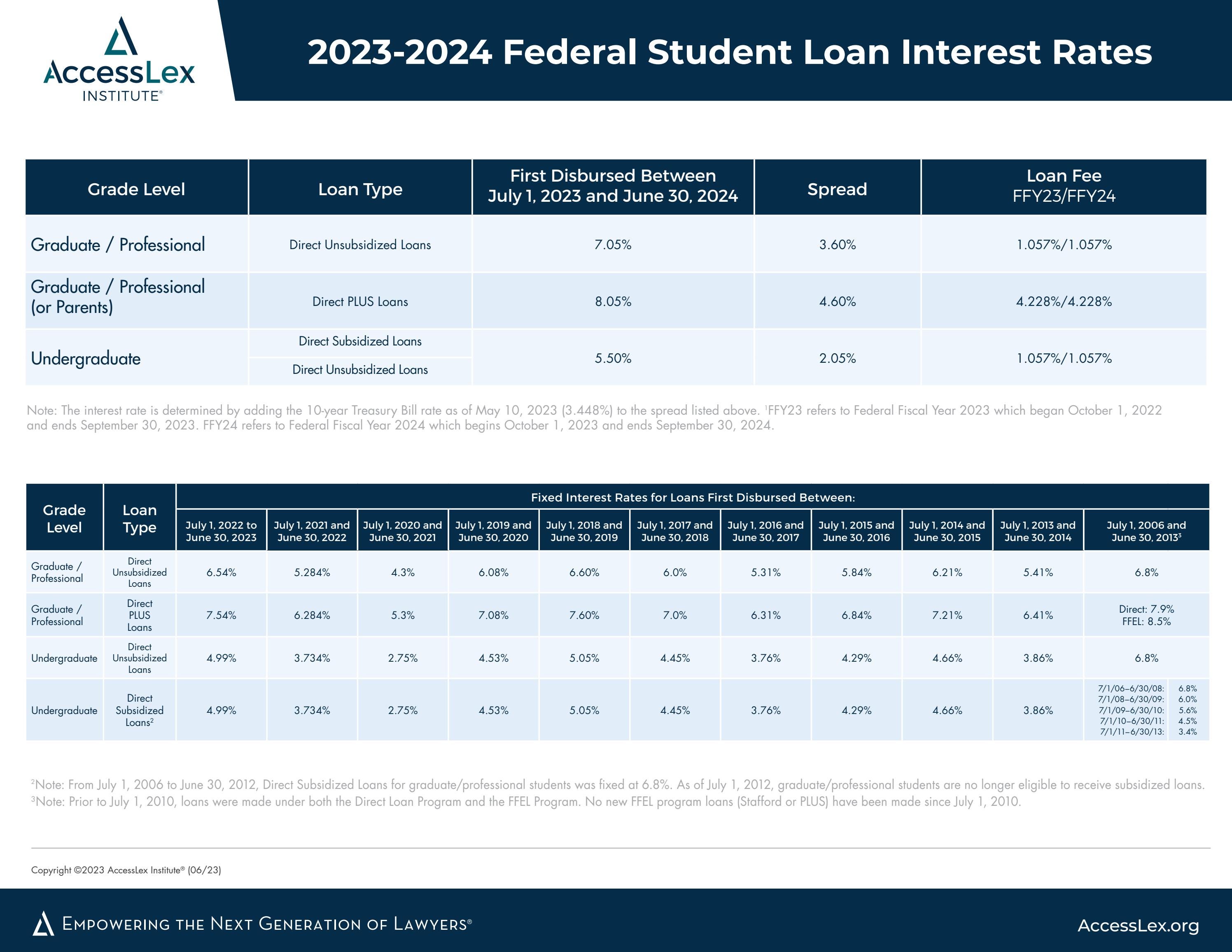 20232024 Federal Student Loan Interest Rates by AccessLex Institute