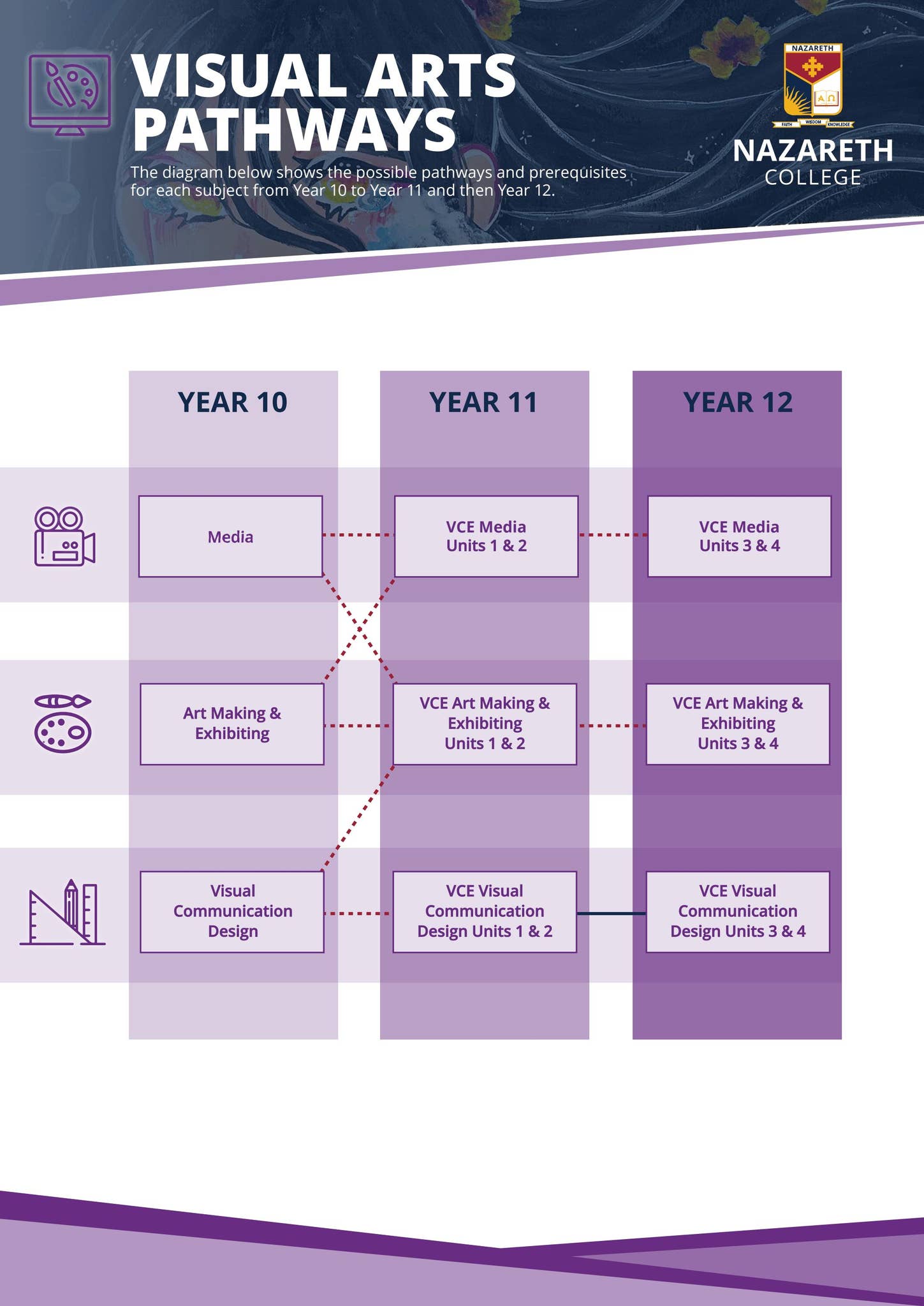 Nazareth College - Pathways - Visual Arts - 2024 by nazarethcollege - Issuu