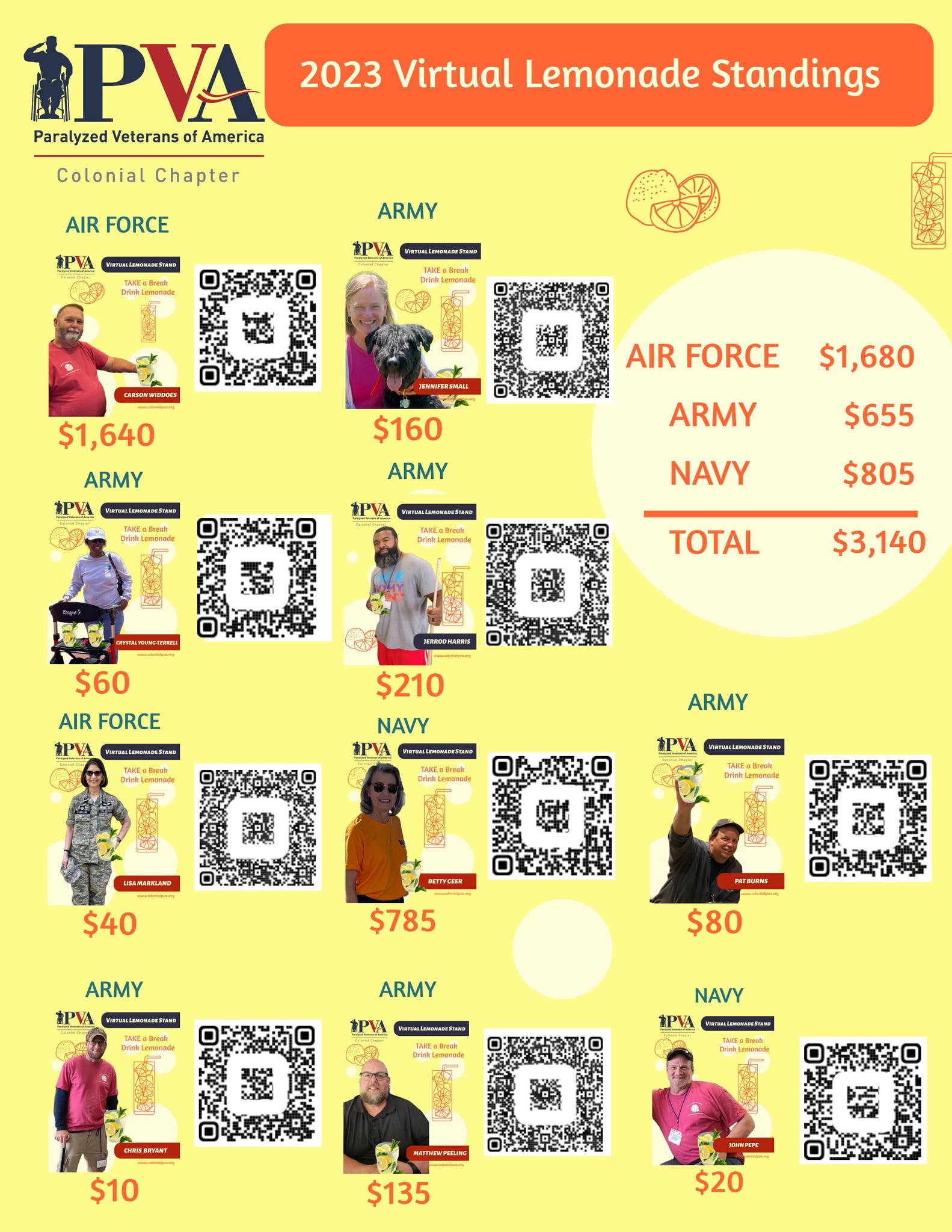 Jason Spohn Lemonade Standings 7/28/2023 by Jason Spohn - Colonial PVA - Issuu