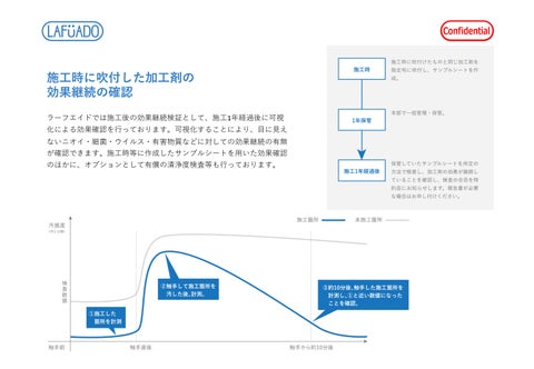 消臭・抗菌・抗ウイルス コーティング施工 第 11 页