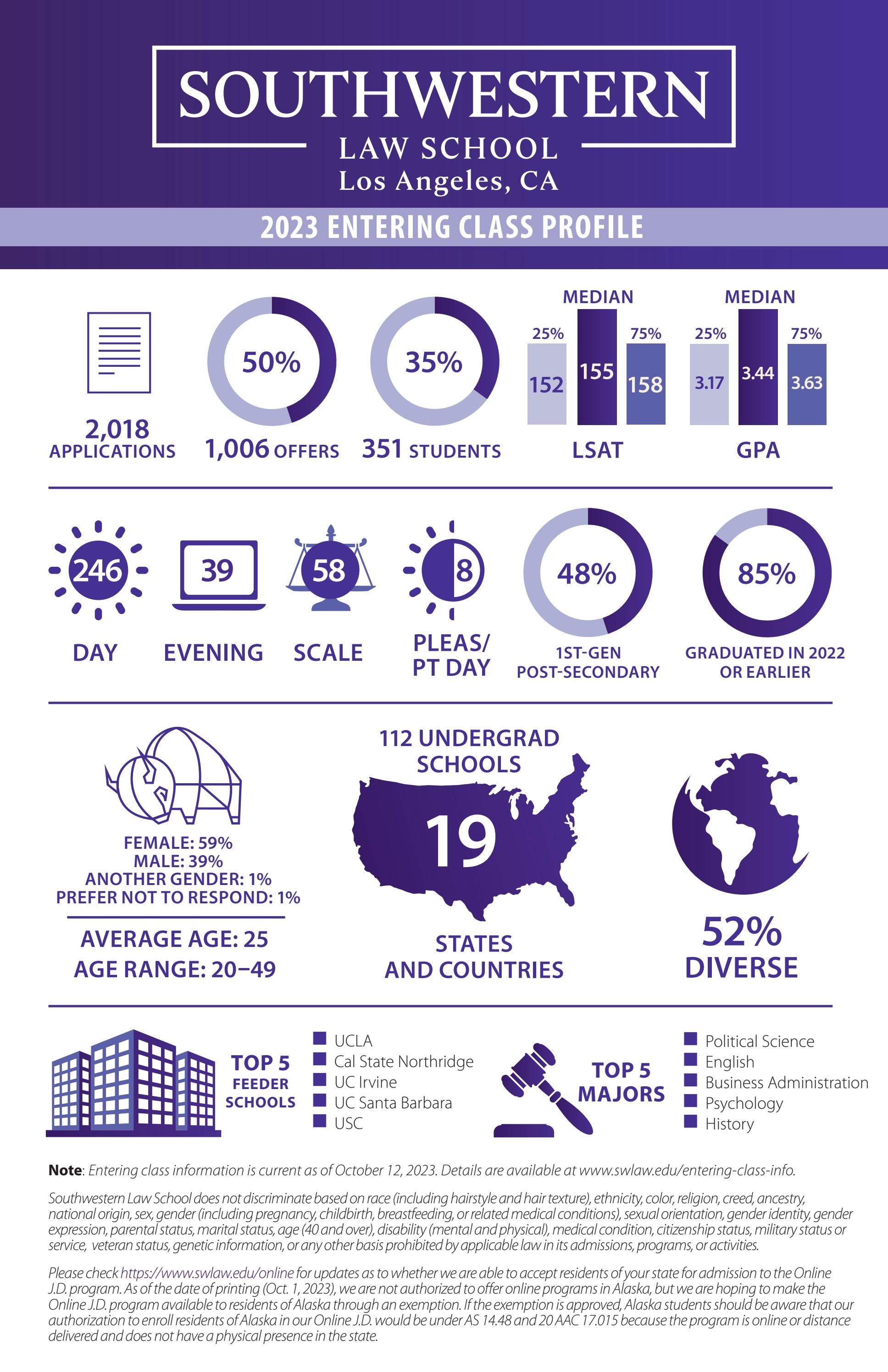 20232024 Southwestern J.D. Admissions Fact Sheet by Southwestern Law