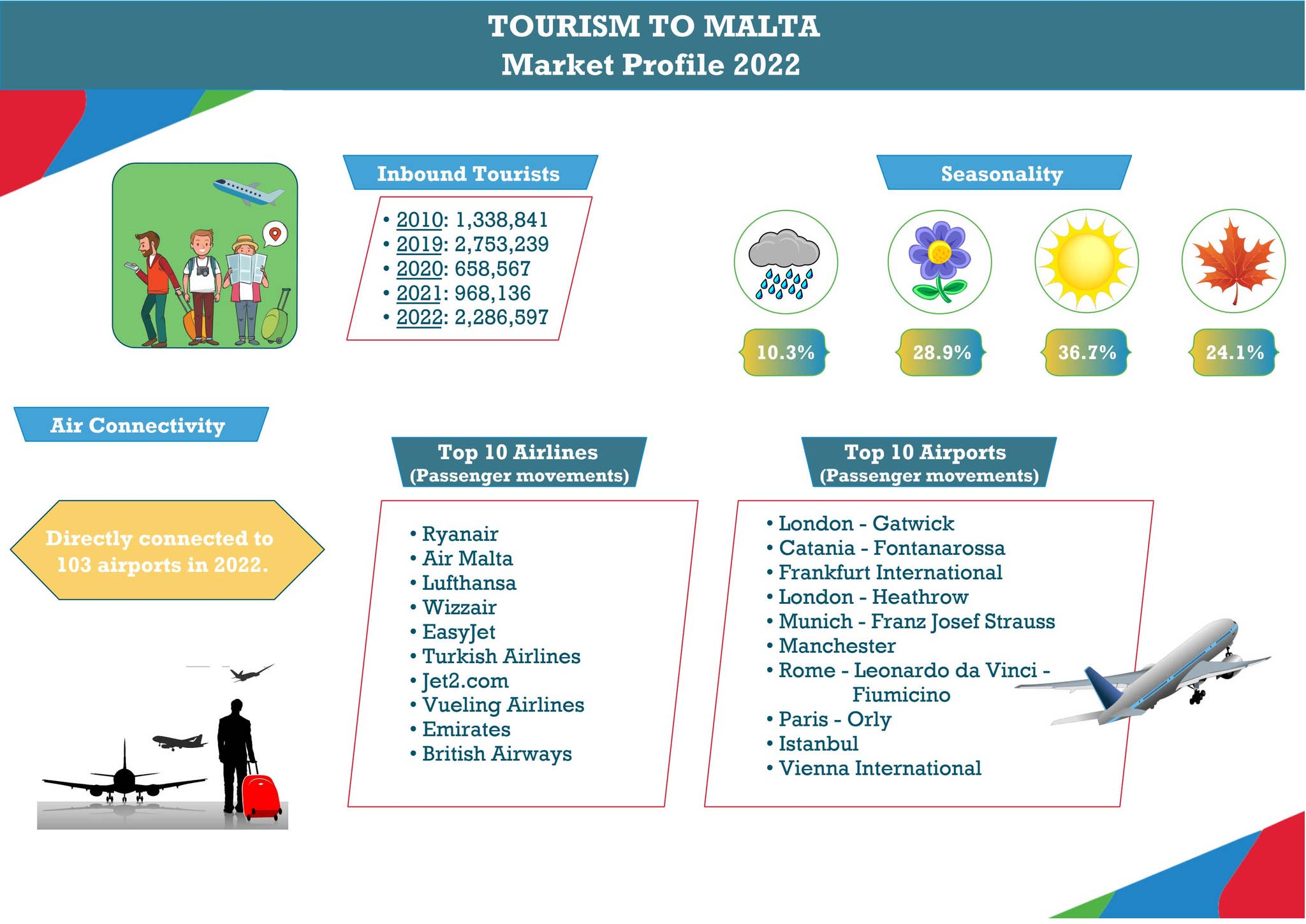 Infographics | Tourism to Malta 2022 by Malta Tourism Authority - Issuu
