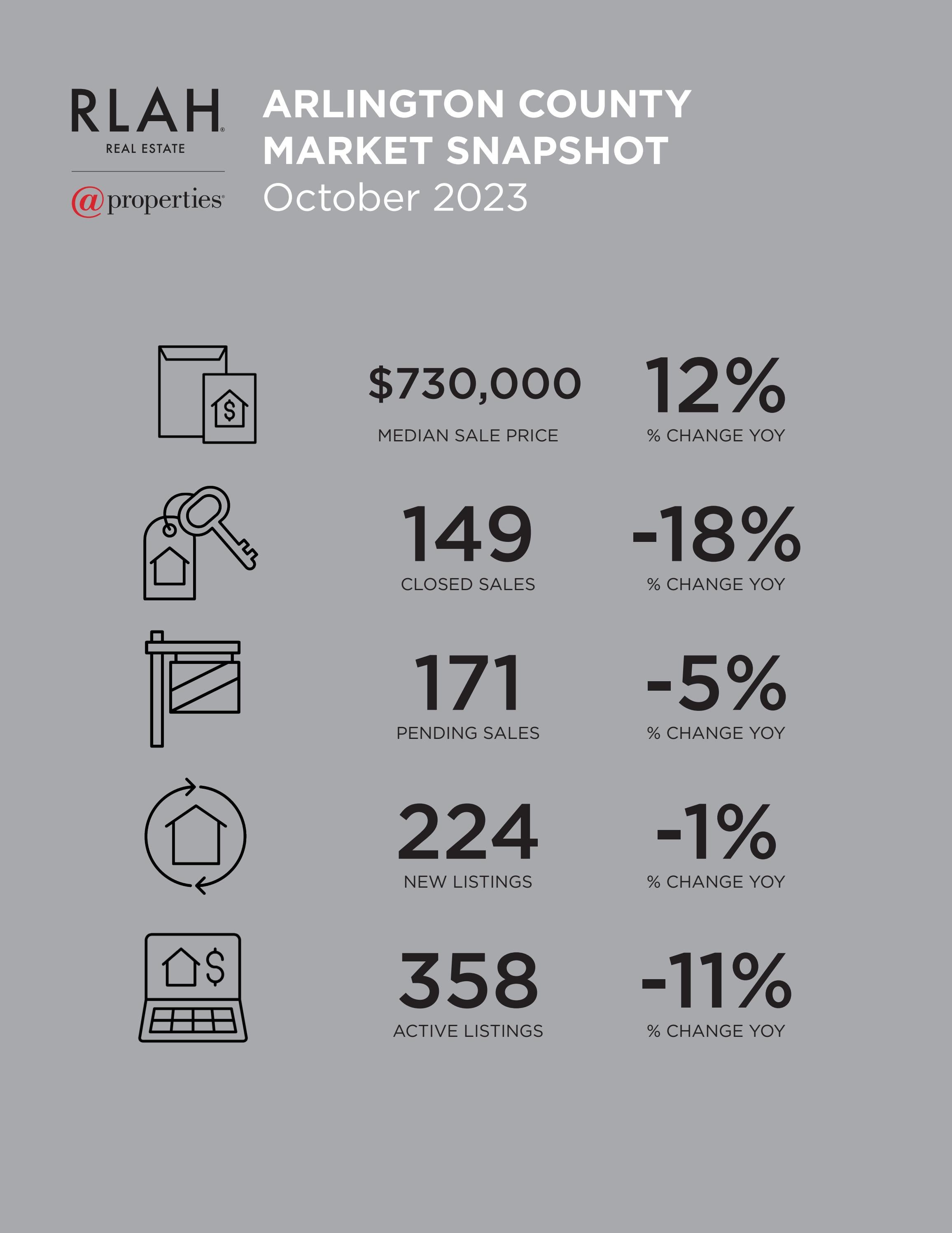 Market Snapshot Arlington Oct 2023 by RLAH Issuu