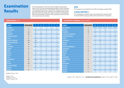 NLCS Annual Review - 2022-2023 第 14 页
