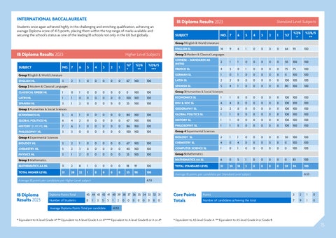 NLCS Annual Review - 2022-2023 第 15 页