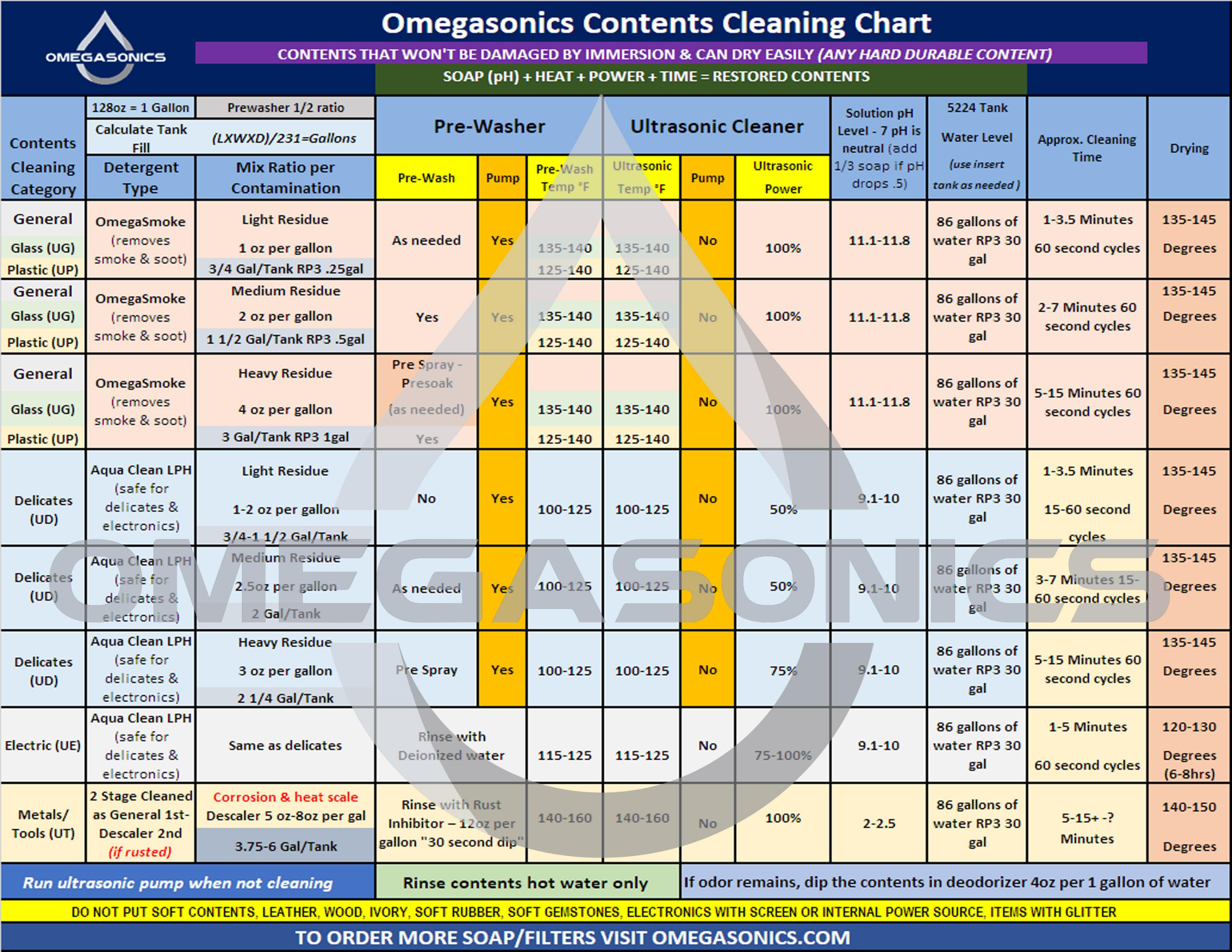 Contents Restoration Ultrasonic Cleaning Chart by Darin H Issuu