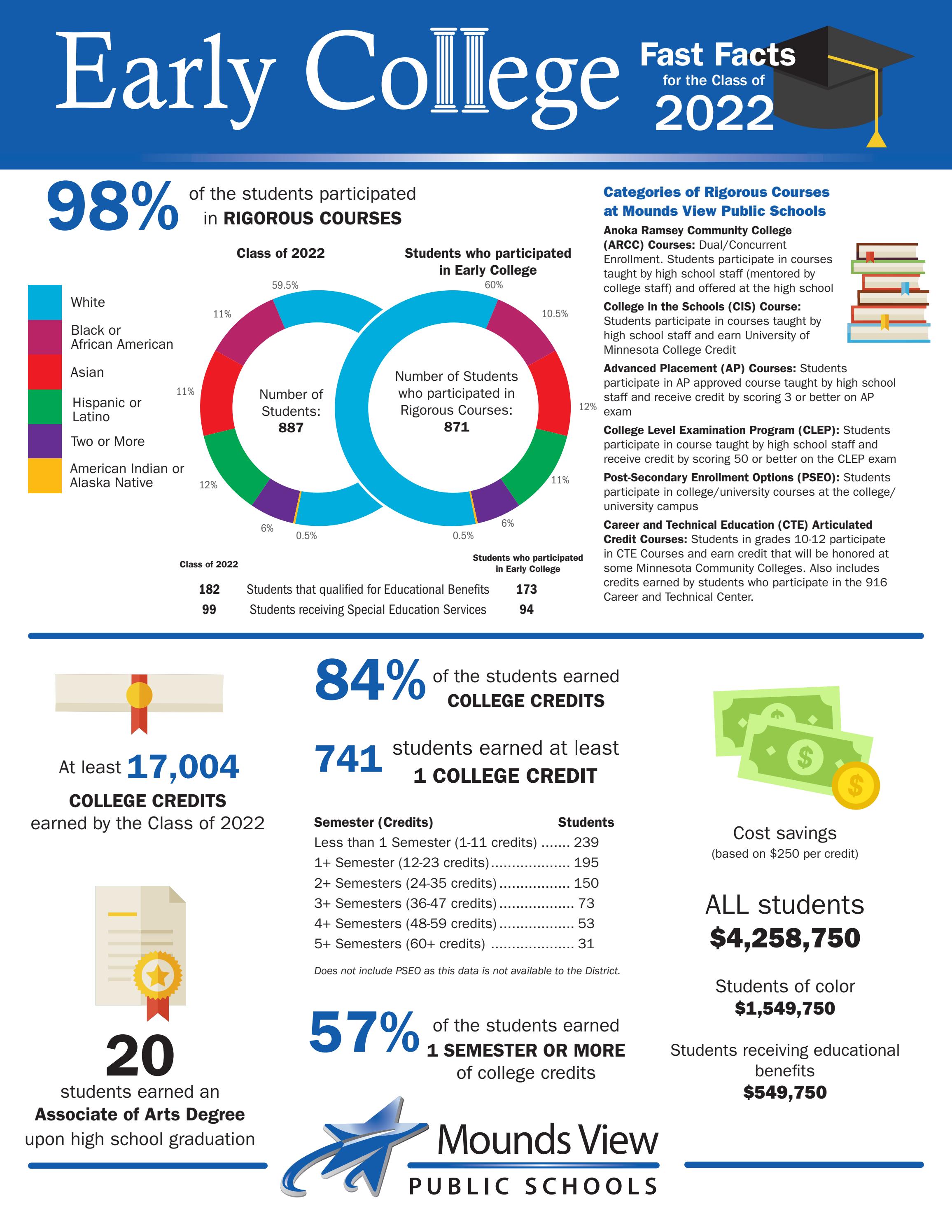Early College, Class of 2022 (Districtwide) by Mounds View Public Schools Issuu