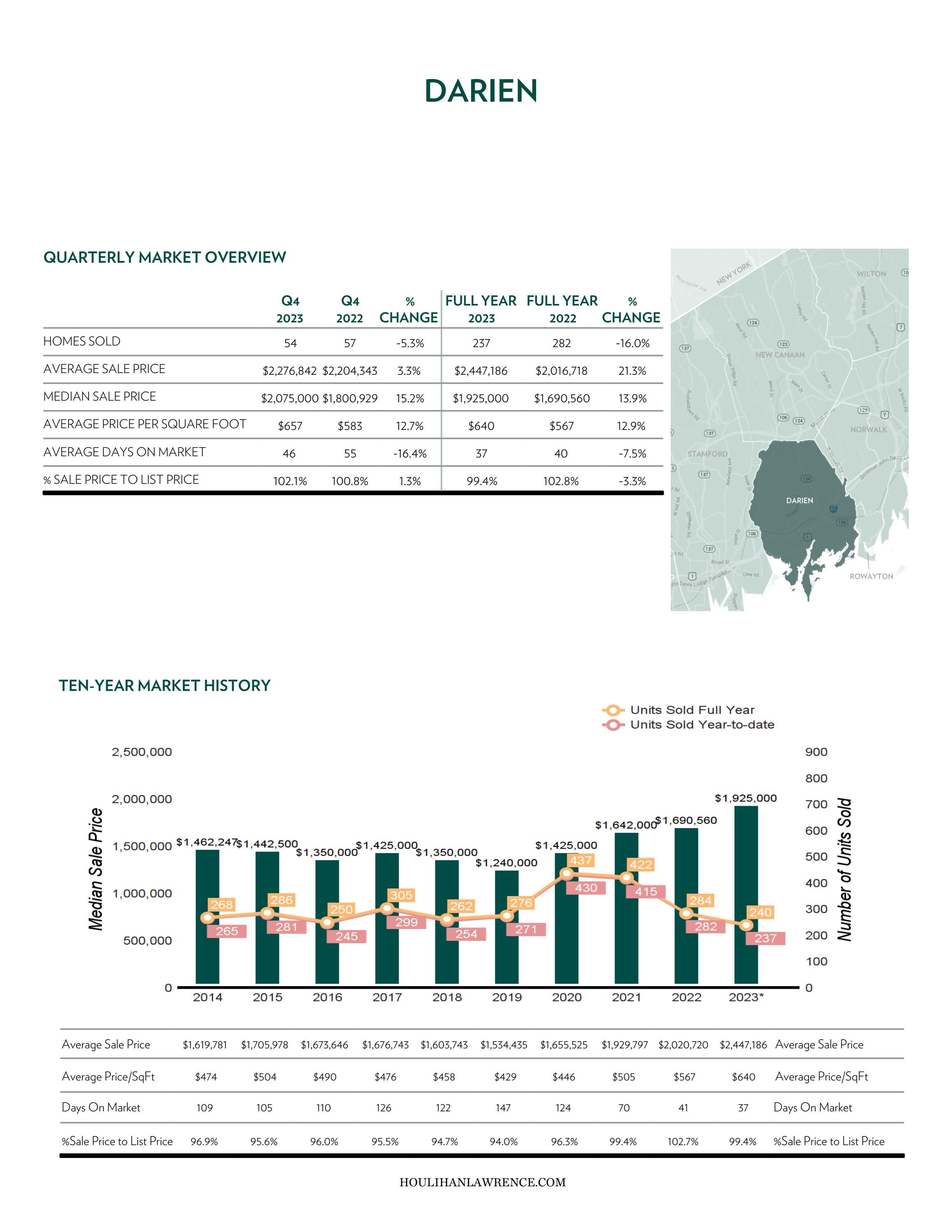 Houlihan Lawrence Q42023 Darien Rowayton and New Canaan Market Report by Houlihan Lawrence Issuu