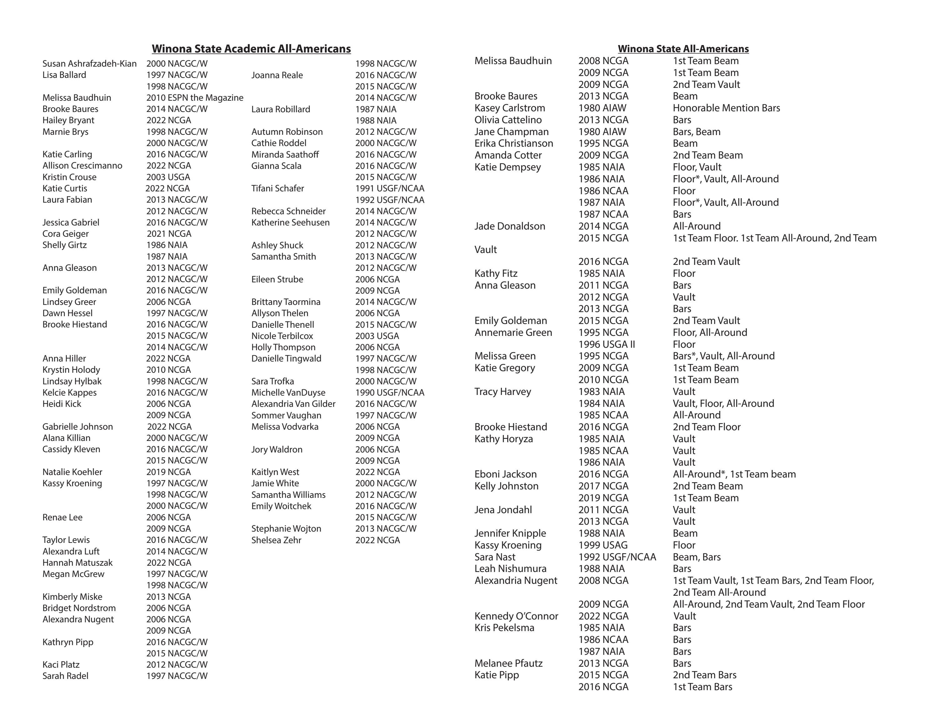 Winona State Gymnastics Records by Winona State Athletics Issuu