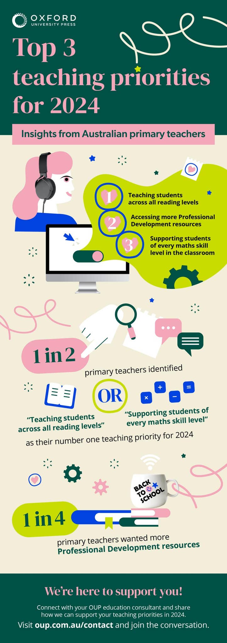 Key teaching priorities of primary teachers in 2024 by OUPANZ - Issuu