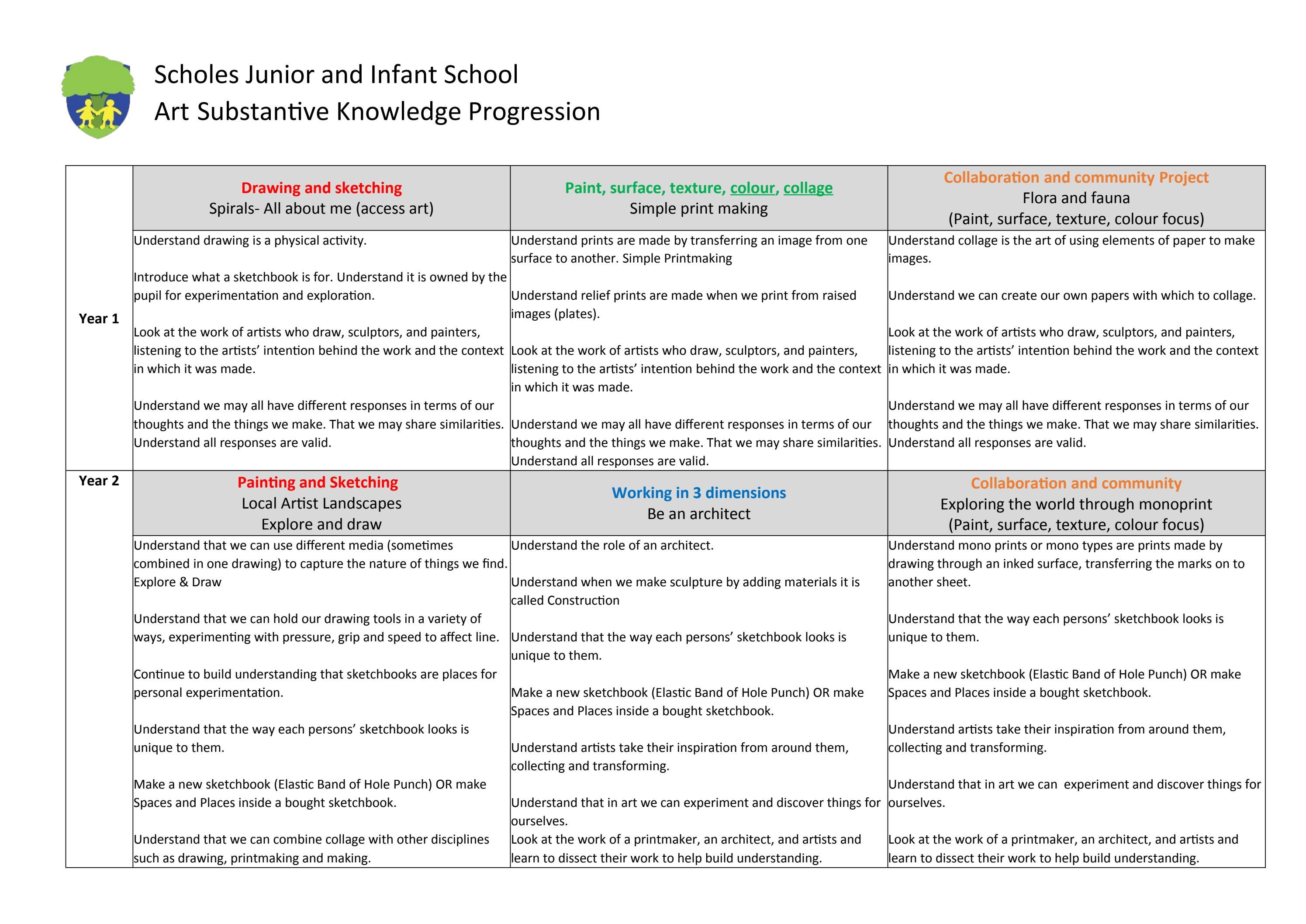 Art Substantive Knowledge Progression by Schudio - Issuu