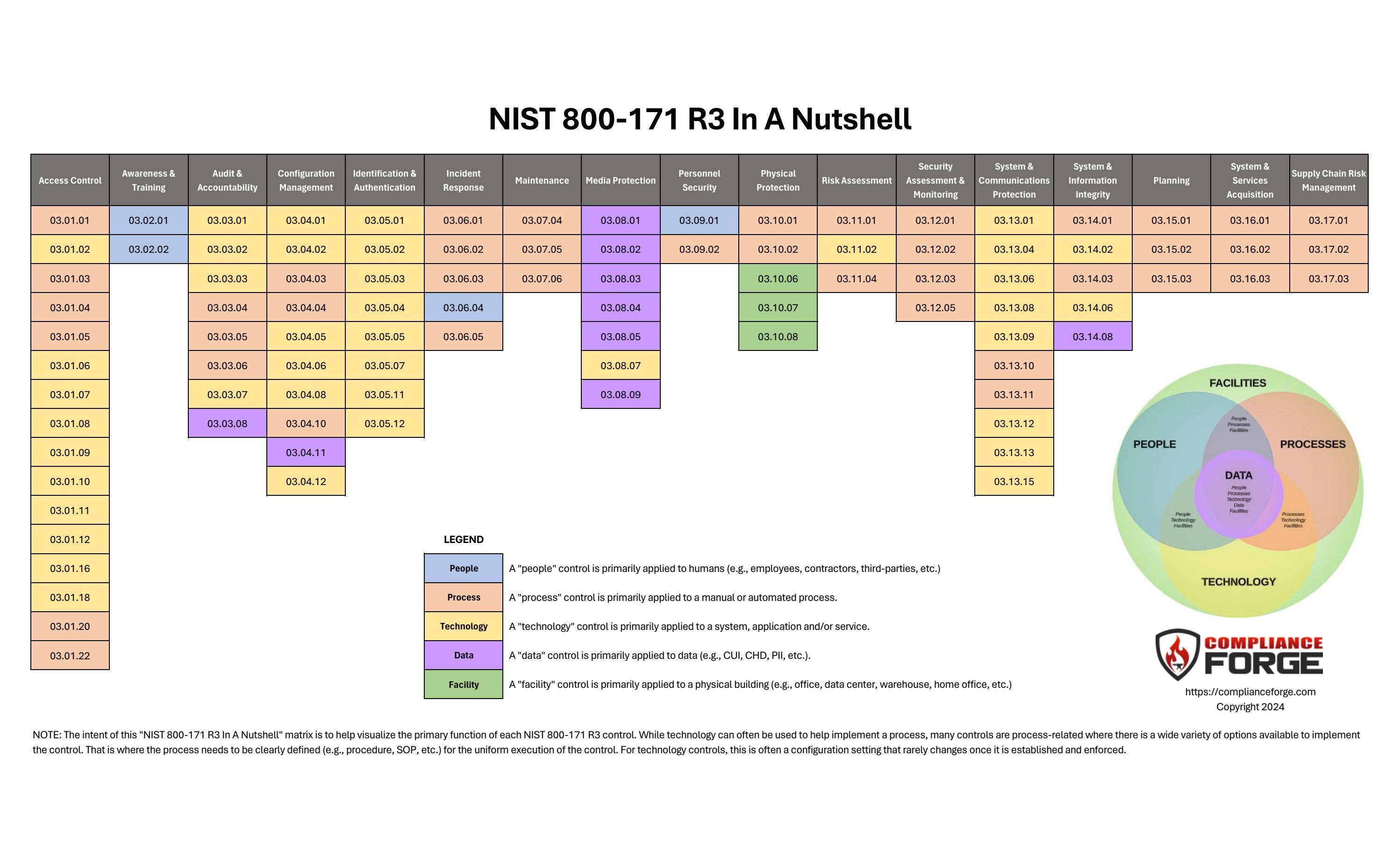 NIST 800-171 R3 In A Nutshell by TheDTE - Issuu