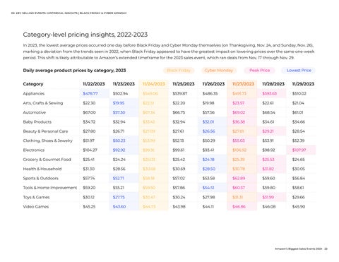 Amazon's Biggest Sales Events 第 22 页