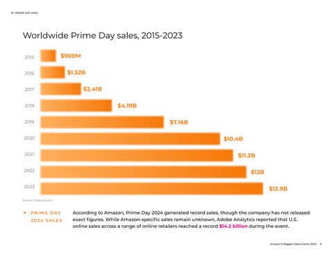 Amazon's Biggest Sales Events 第 6 页