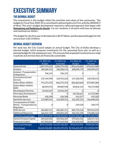 CITY OF DALLAS BUDGET FY 24-25 by communityinspiredallianceforwomen - Issuu