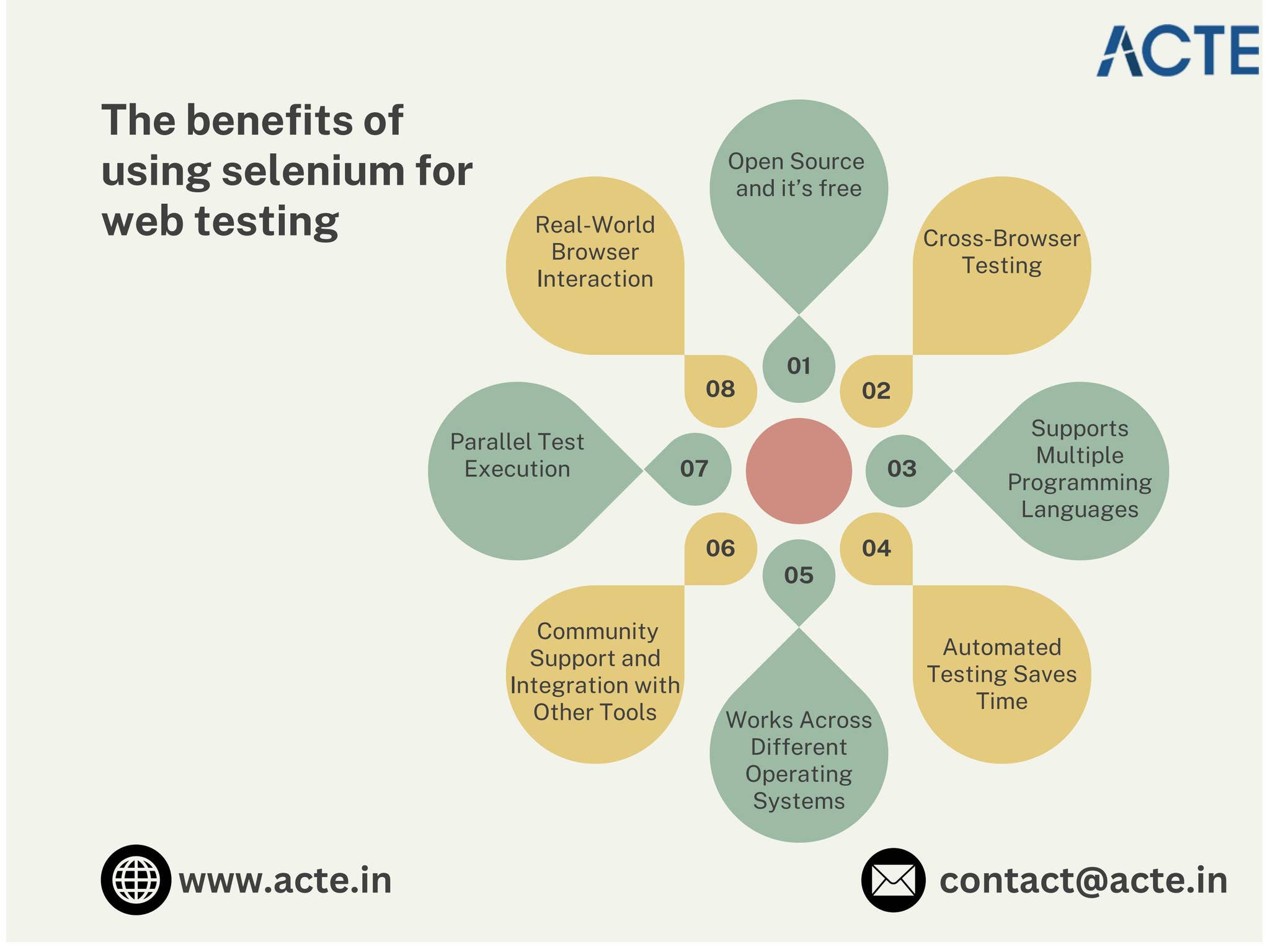 The benefits of using selenium for web testing - ACTE Technologies by ...