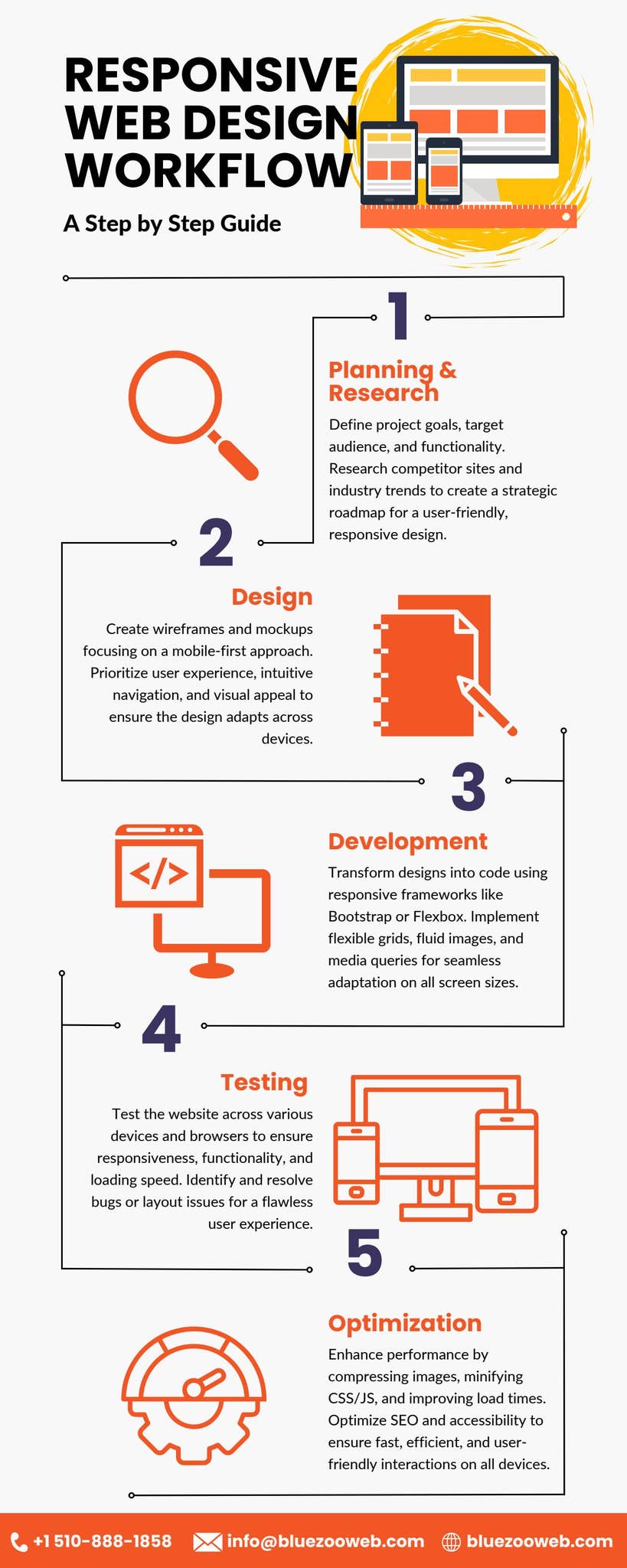 Responsive Web Design Best Practices and Common Mistakes by BlueZoo Web ...