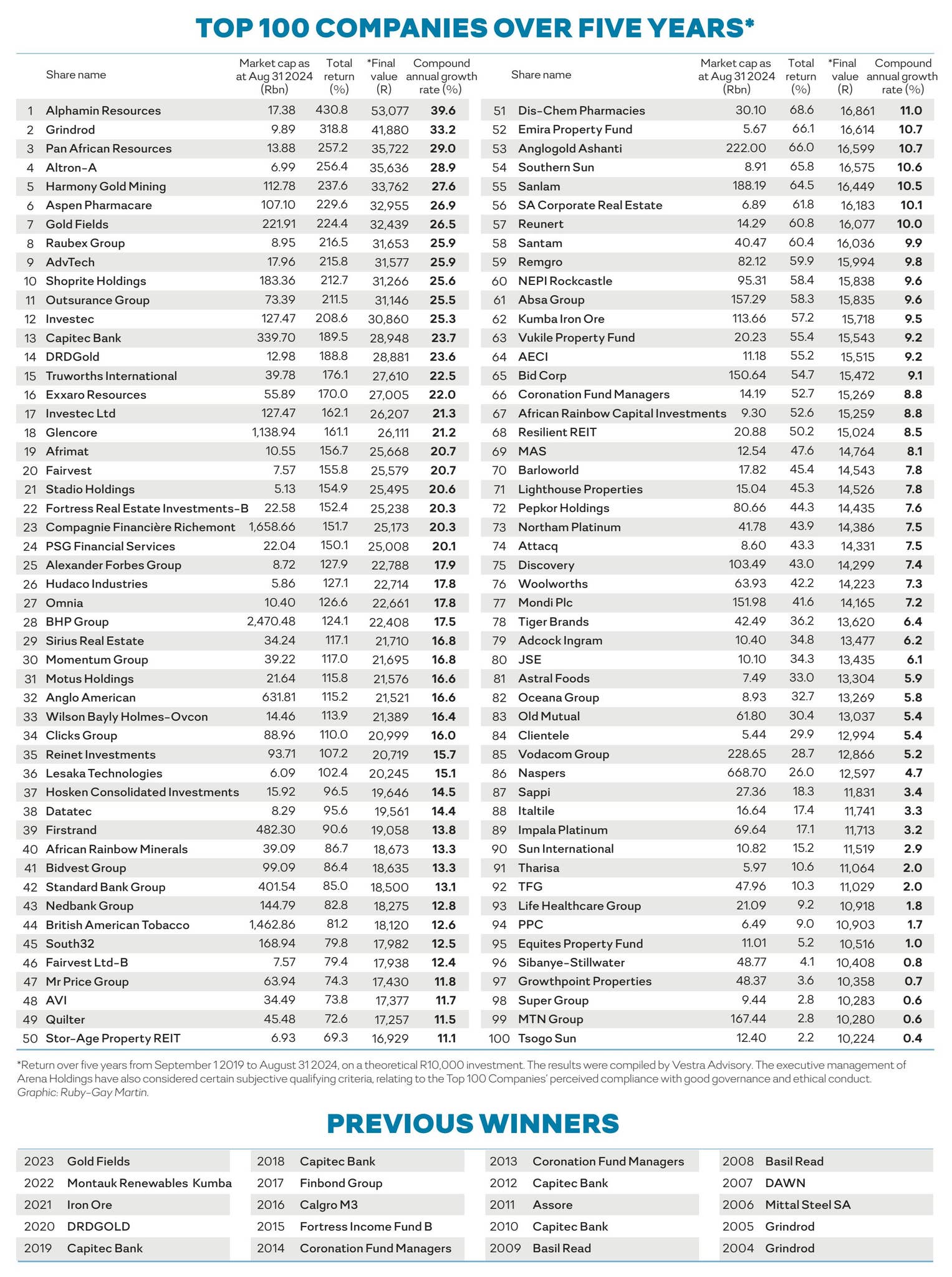 Top 100 List of Companies 2024 by SundayTimesZA - Issuu