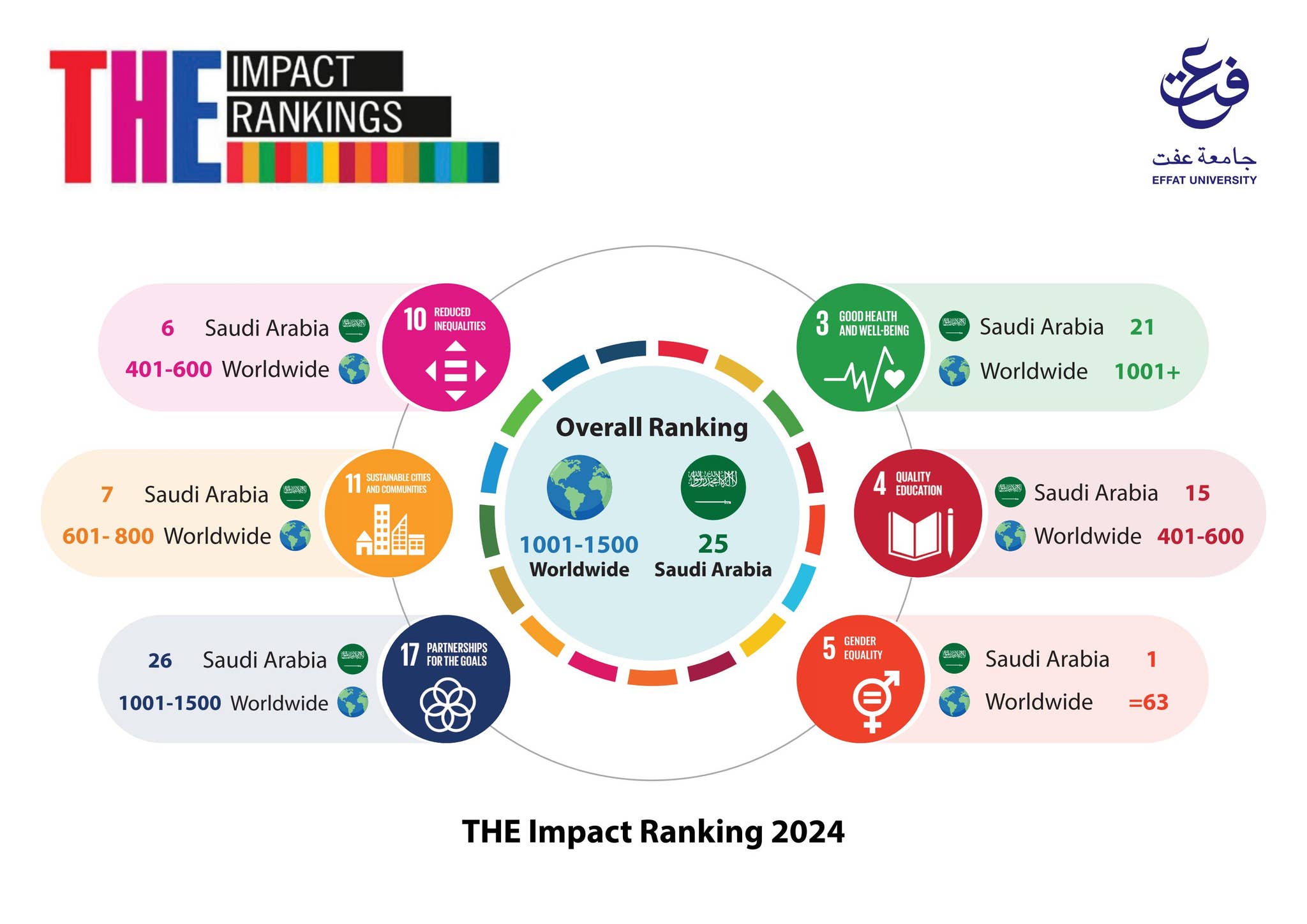 Theimpacts Ranking THE Impact Ranking 2024 by effatuniversity - Issuu