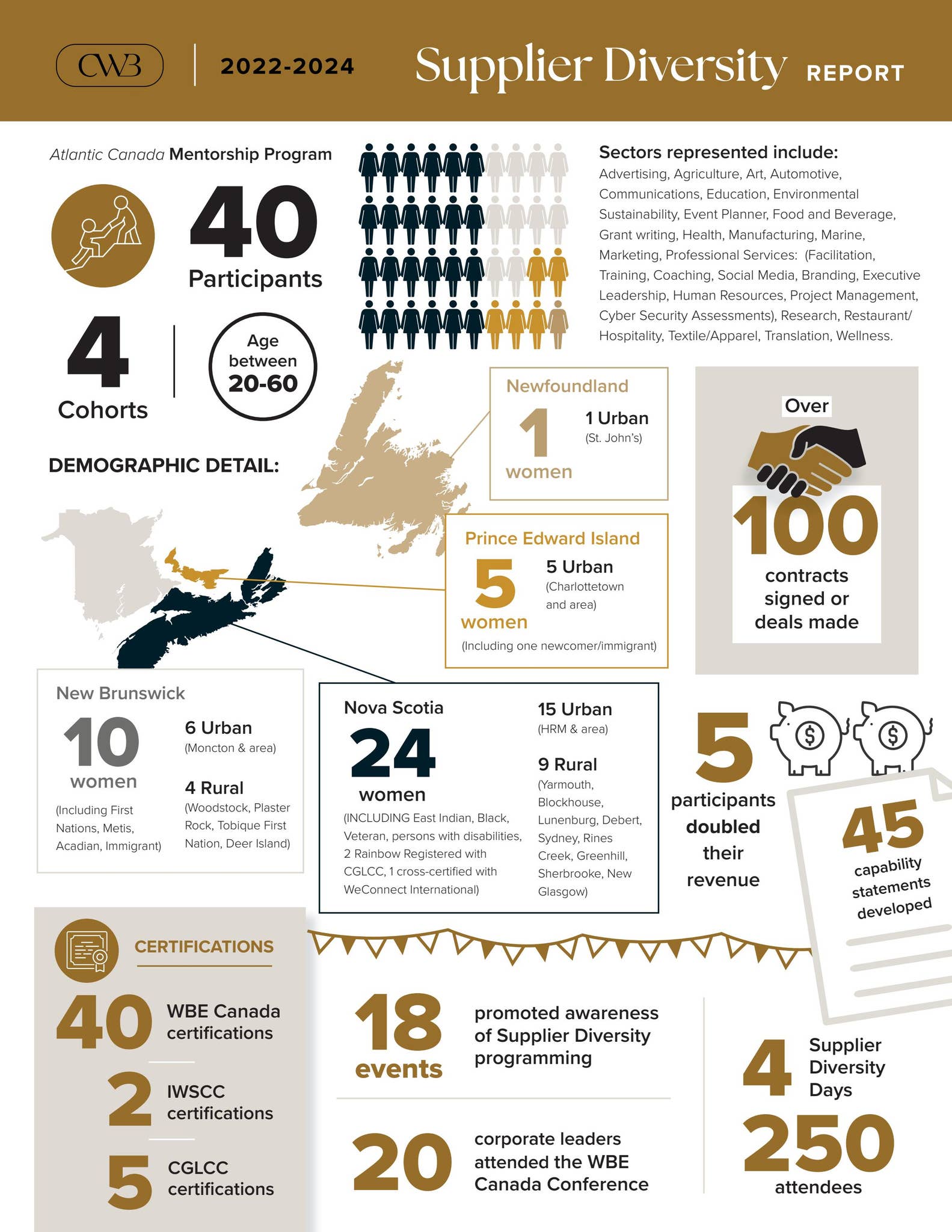 Supplier Diversity Report 2022-2024 by centreforwomeninbusiness - Issuu