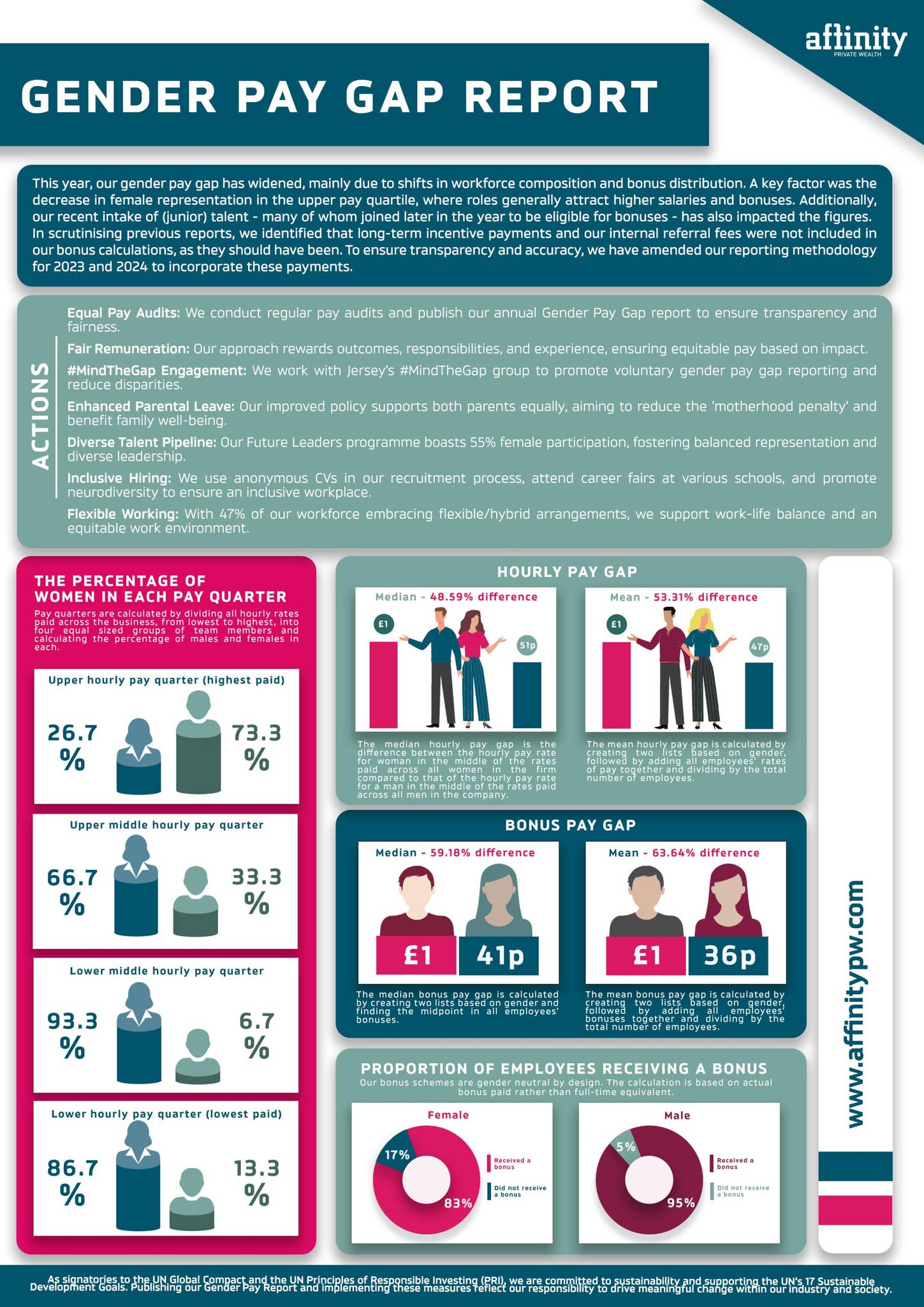 Gender Pay Gap Report 2024 by affinitypw - Issuu