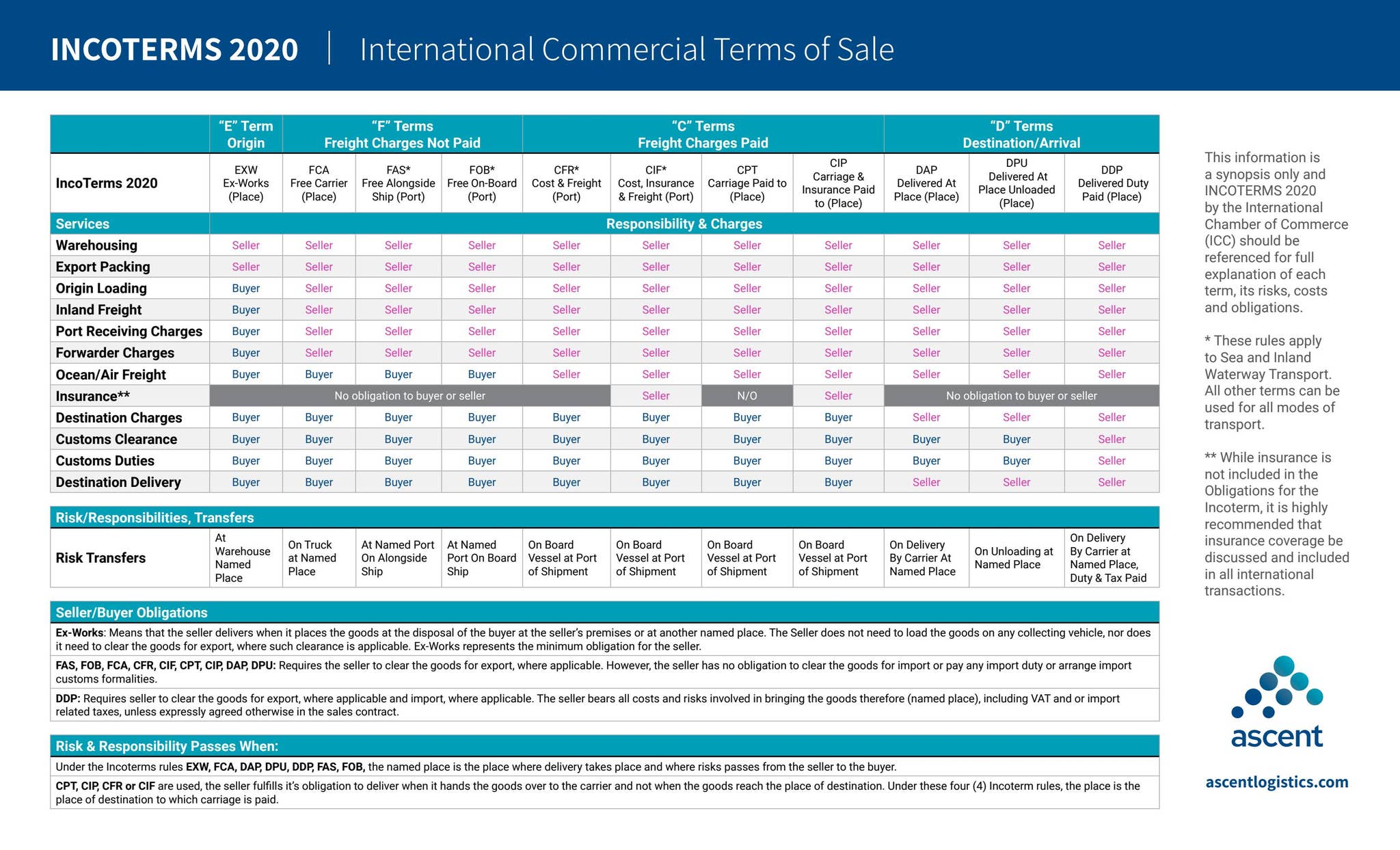 Infographic | Incoterms 2020 by Ascent Global Logistics - Issuu