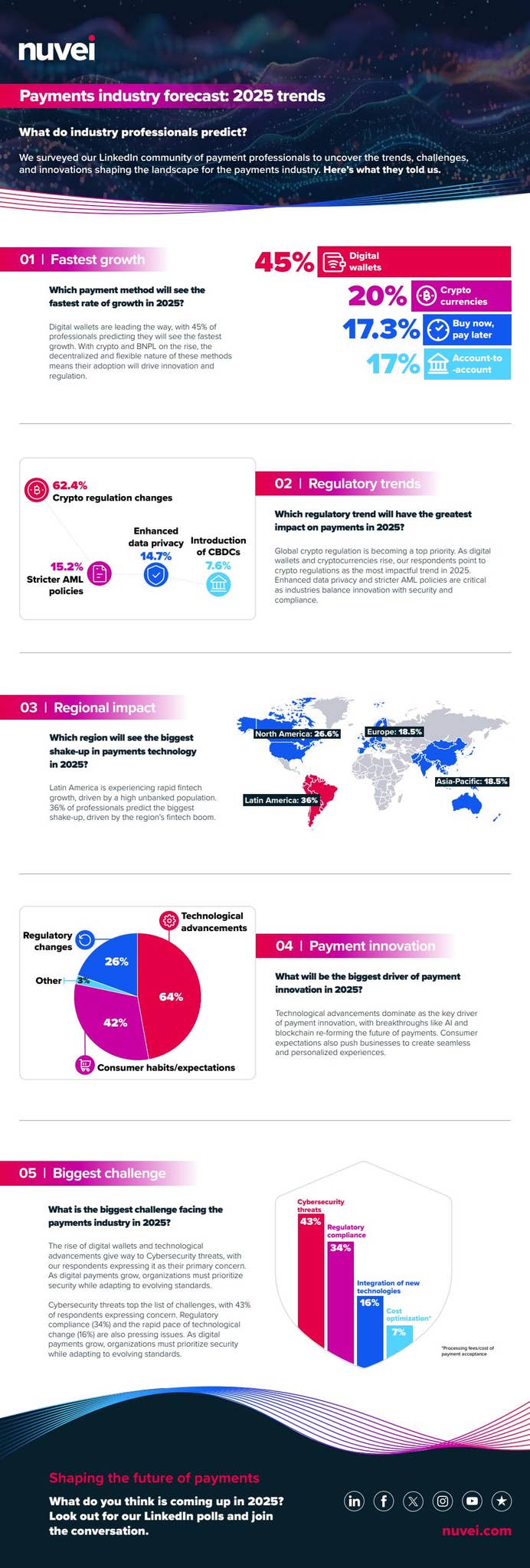 Nuvei payments industry forecast: 2025 trends by Nuvei - Issuu