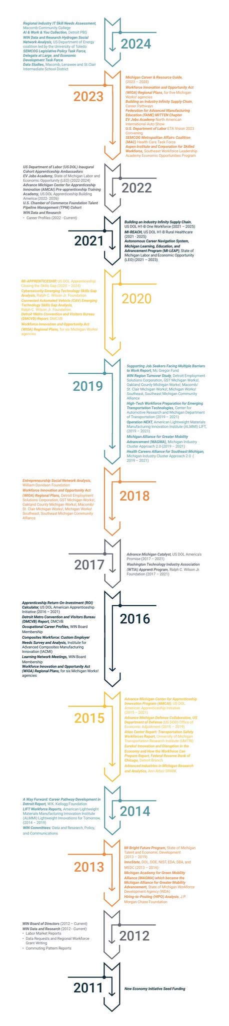 WIN_13yr_timeline by Workforce Intelligence Network - Issuu