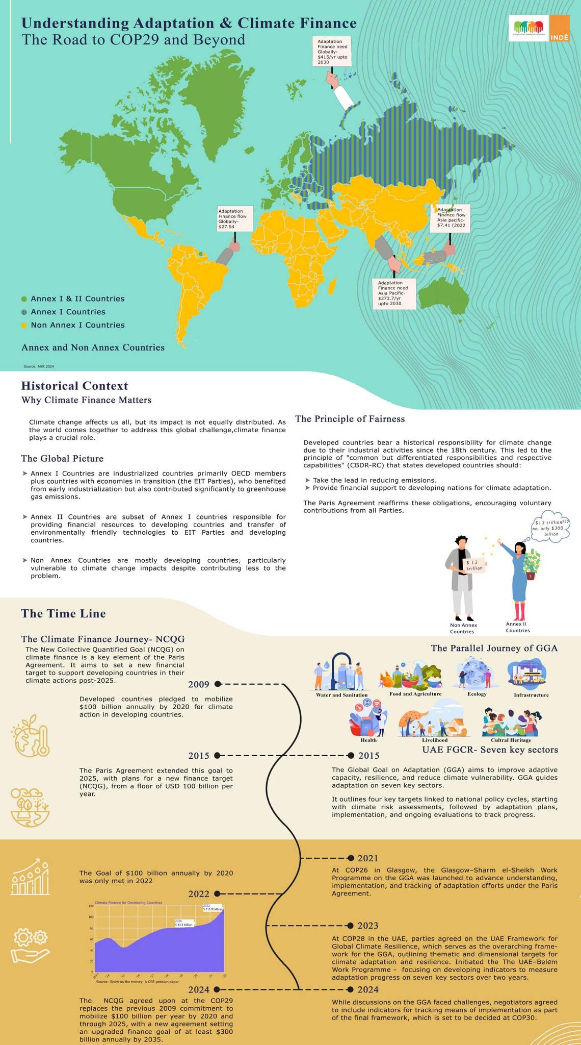Climate Adaptation and Adaptation Finance - A Compilation of the Global ...
