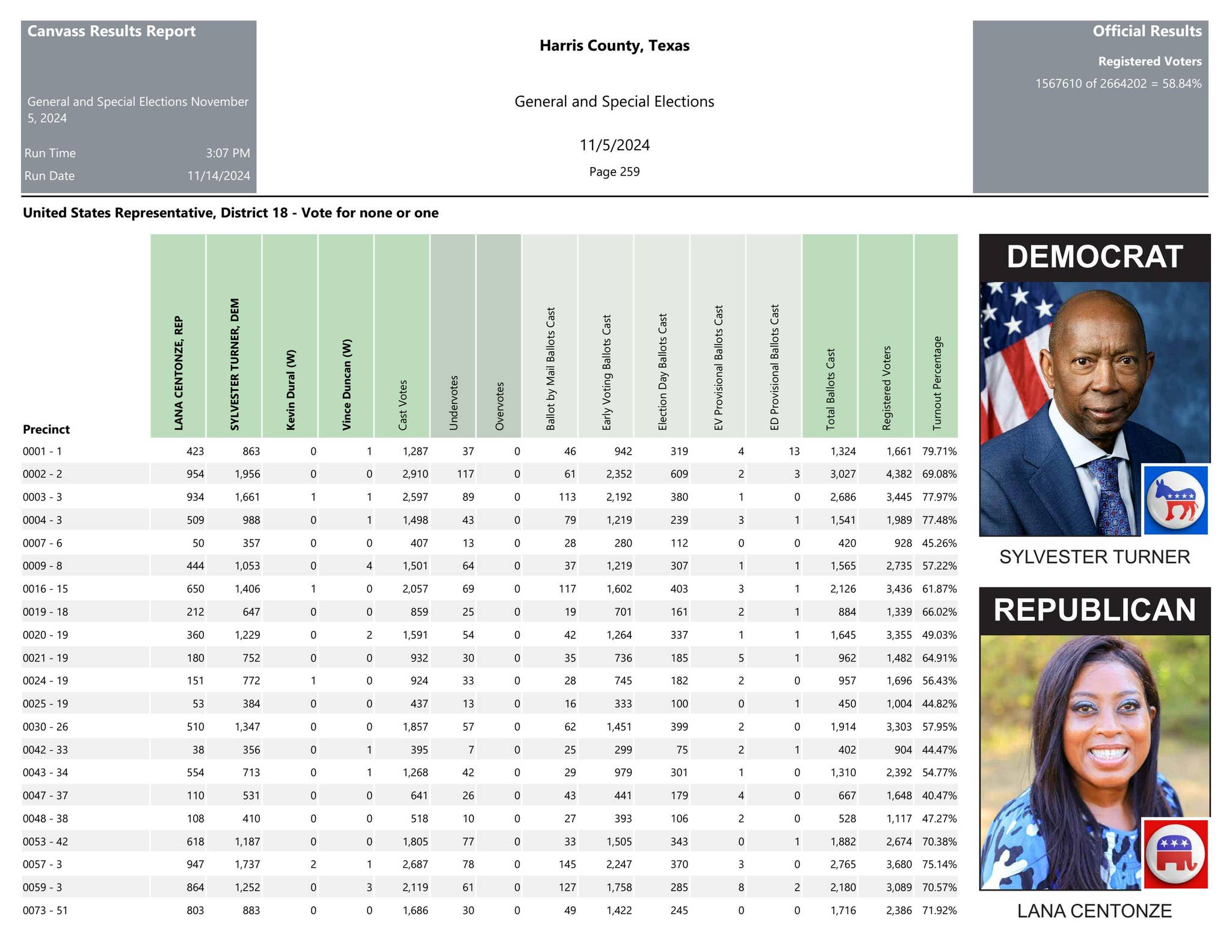 Candidates Planning to Run for the 18th Congressional District in 2025 ...