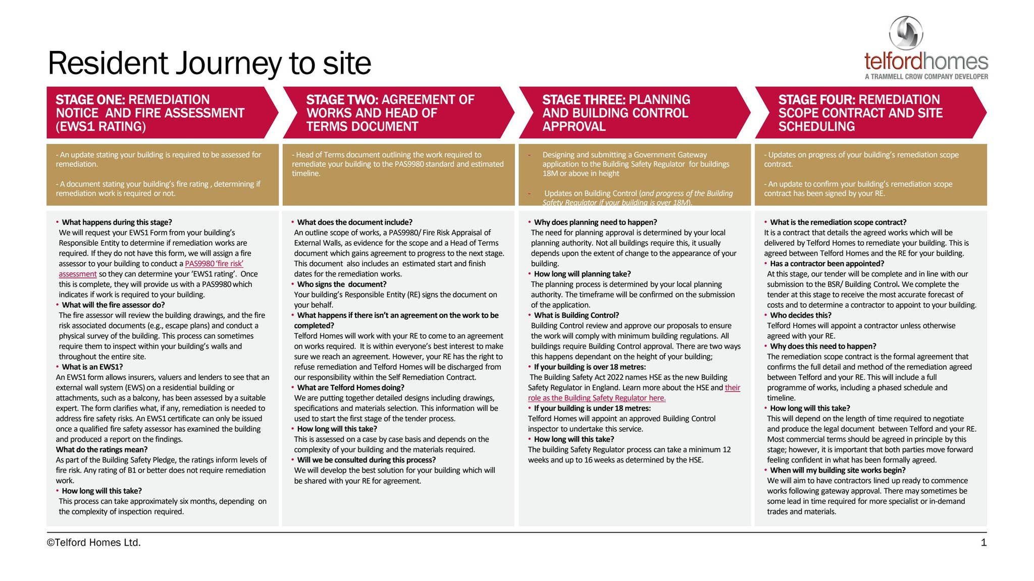 Six stage resident journey map 2025 by commonplace.is - Issuu