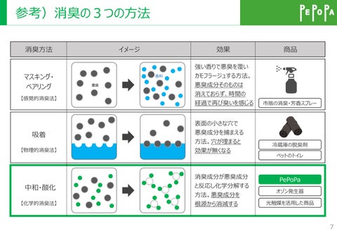 業務用 消臭・除菌剤 ペポパ 第 8 页