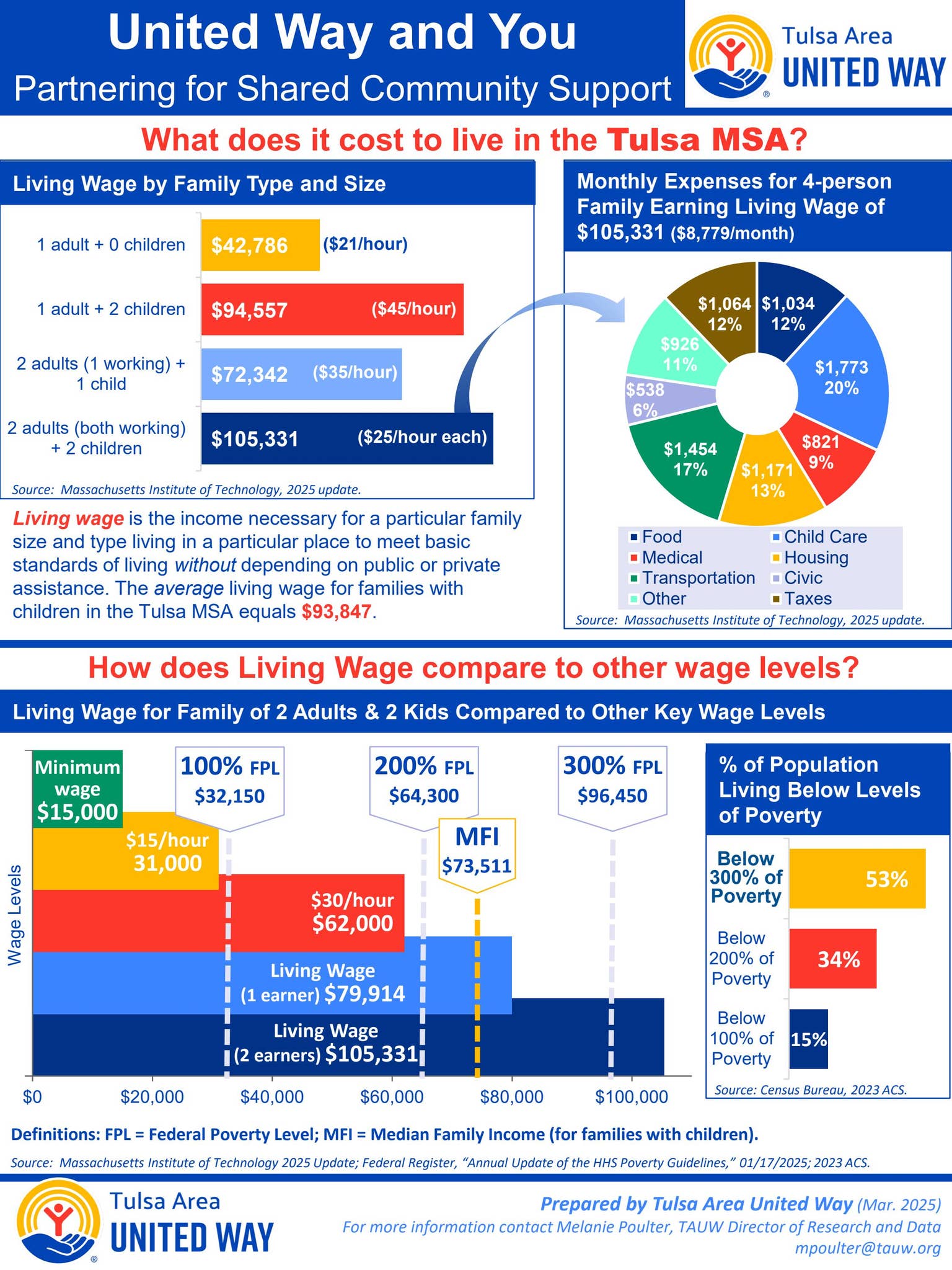 Livable Income Living Wage Infographic by TAUWMarketing - Issuu
