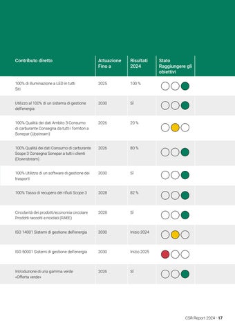 Sonepar Suisse 灯饰目录 · Sonepar I CSR-Report 2024 ( 意文 ) 第 17 页