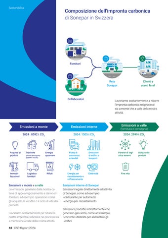 Sonepar Suisse 灯饰目录 · Sonepar I CSR-Report 2024 ( 意文 ) 第 18 页