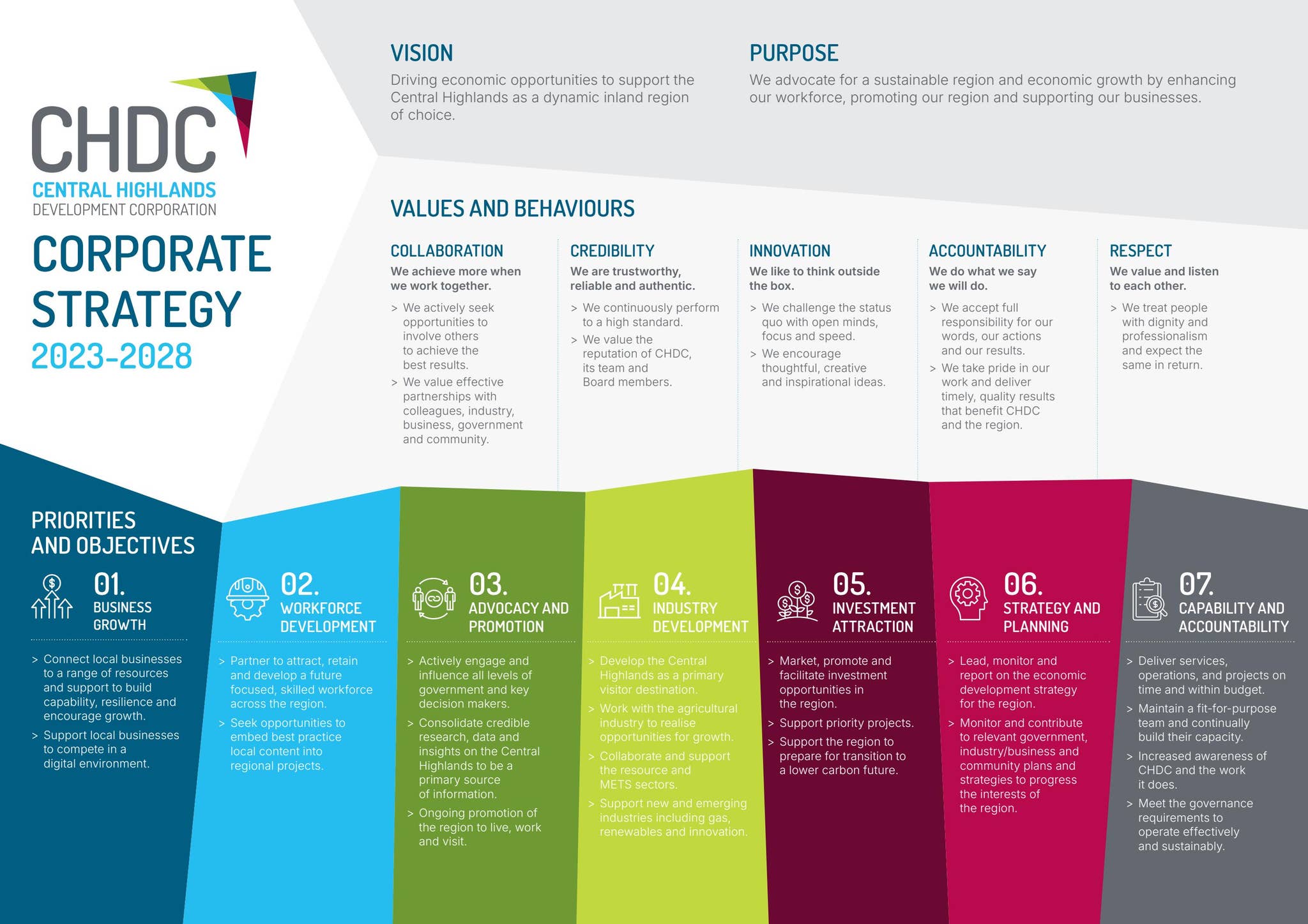 CHDC Corporate Strategy 2023-2028 by Central Highlands Development ...