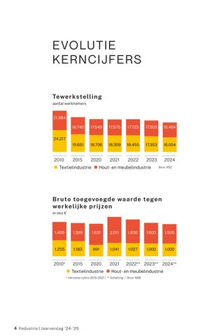 Jaarverslag Fedustria 2024-2025 第 6 页