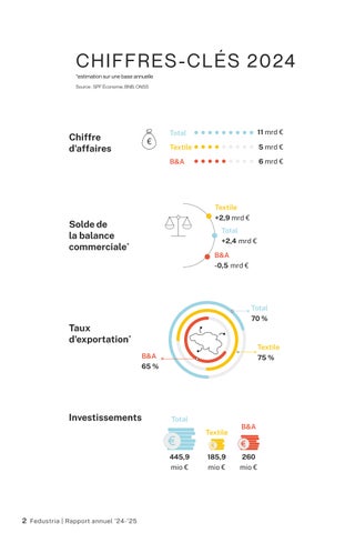 Rapport annuel Fedustria 2024-2025 第 4 页