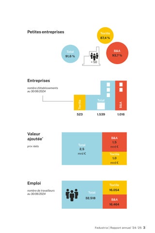 Rapport annuel Fedustria 2024-2025 第 5 页