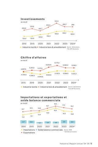 Rapport annuel Fedustria 2024-2025 第 7 页