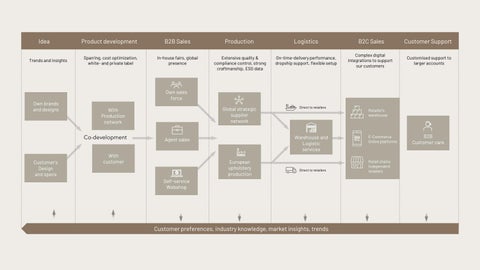 Why Actona Group 第 14 页