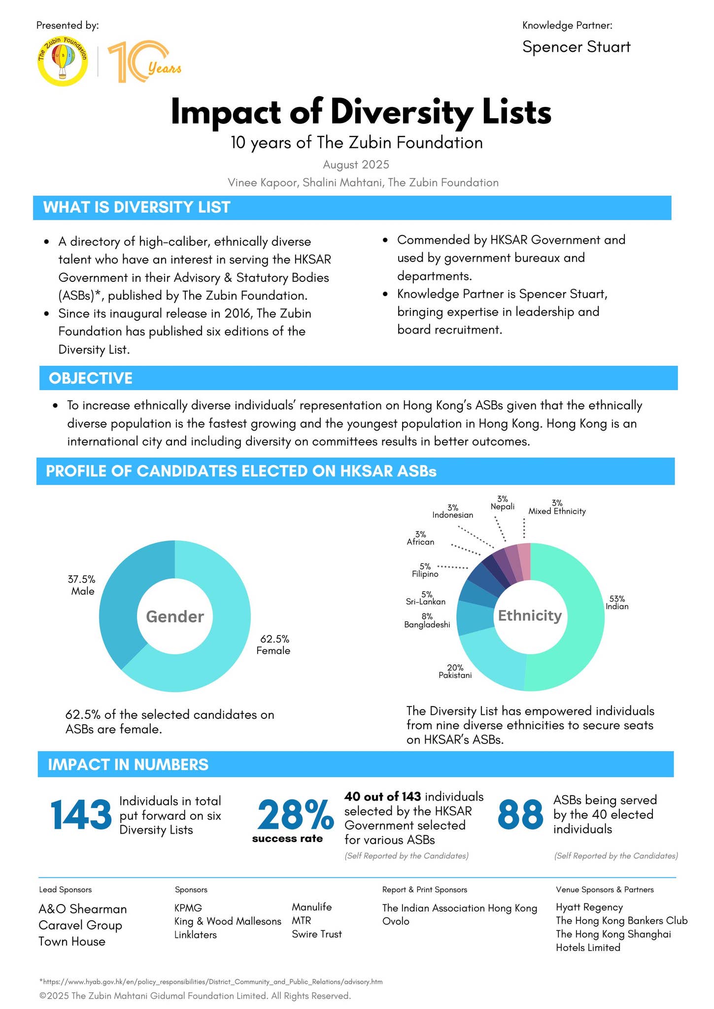 Impact of Diversity Lists by The Zubin Foundation - Issuu