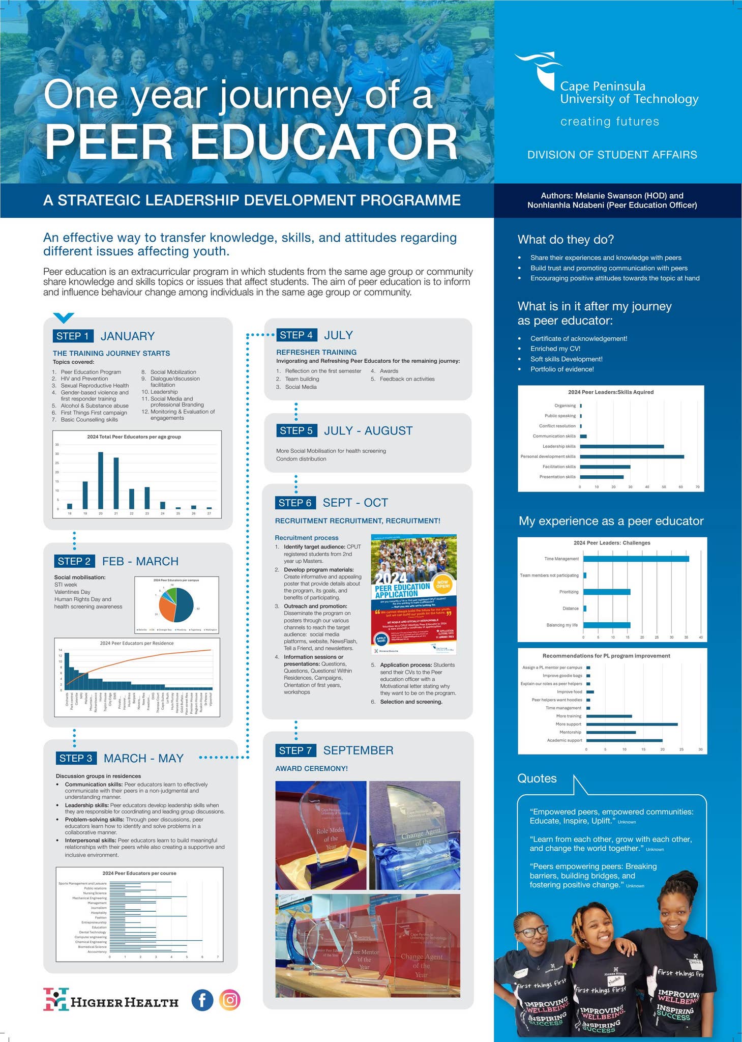 Peer Educator Examples Peer Education Journey by Cape Peninsula University of Technology - Issuu
