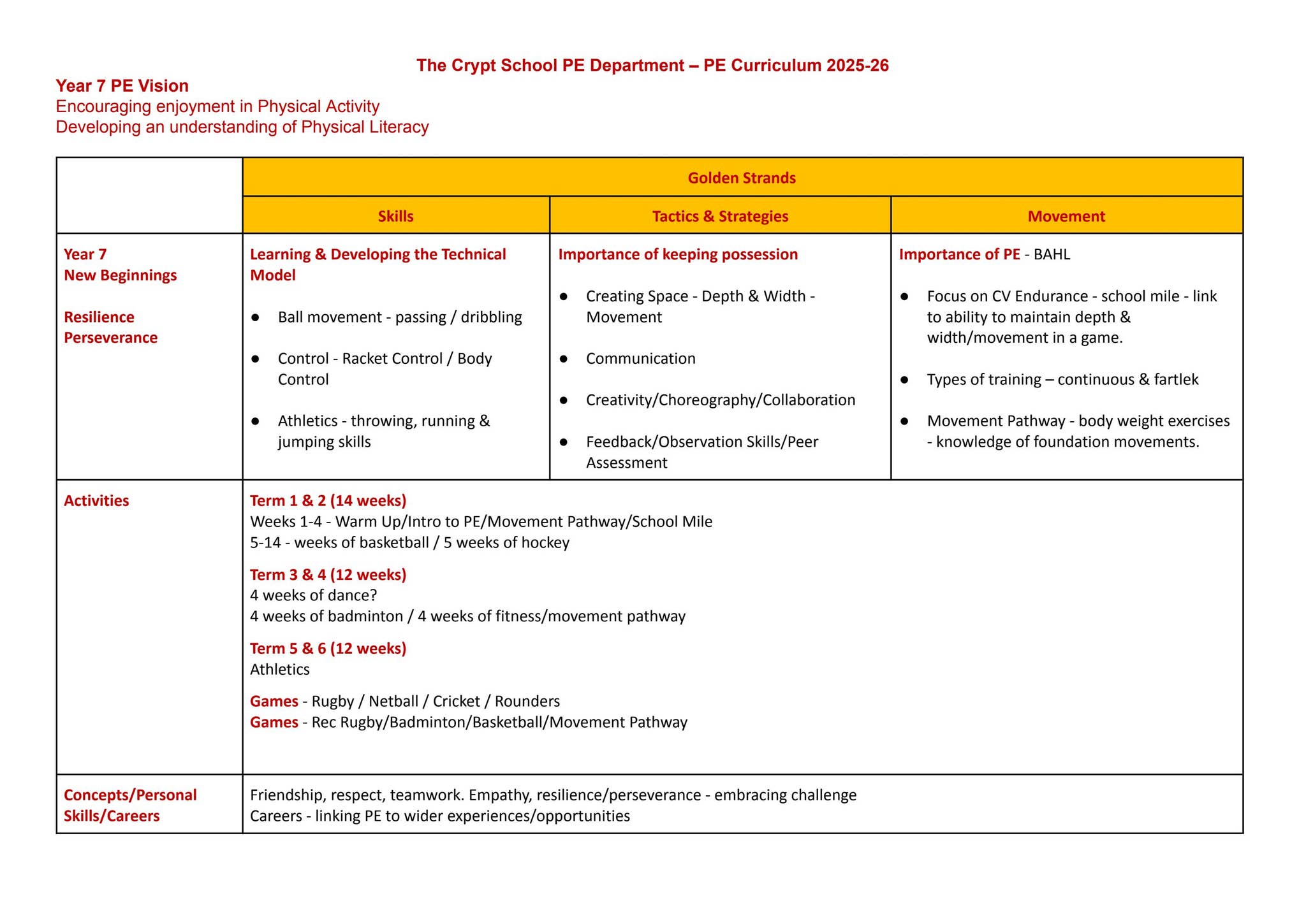 KS3 PE Curriculum Overview by The Crypt School - Issuu