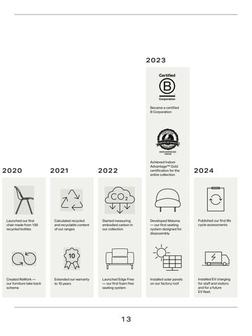 Modus ImpactReport 2024 Spreads Low Res 第 13 页