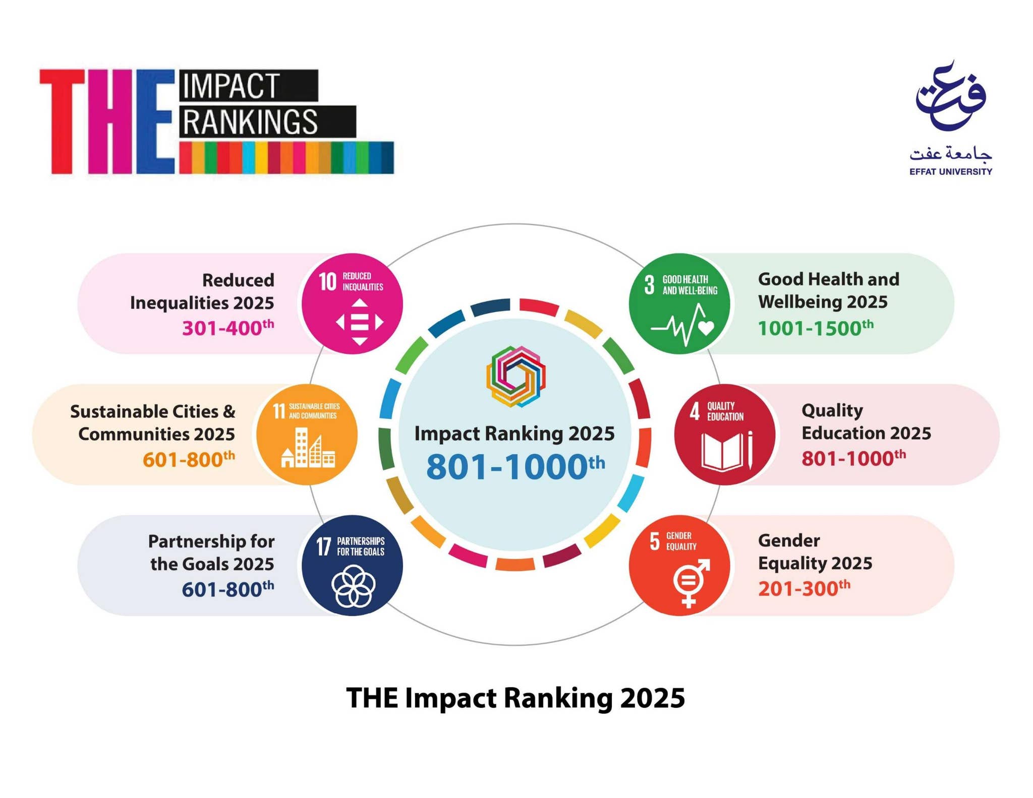 THE Impact Ranking 2025 by effatuniversity - Issuu