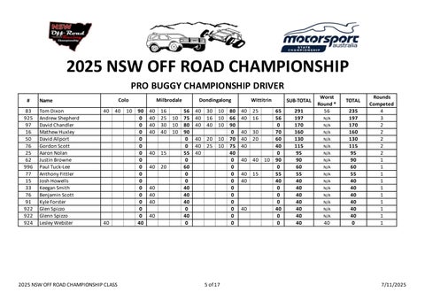 NSWORC-Pointscore-2025 - Group 第 5 页