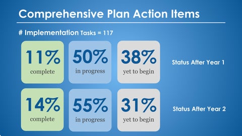 2025 Imagine Lexington Implementation 更新版 第 3 页