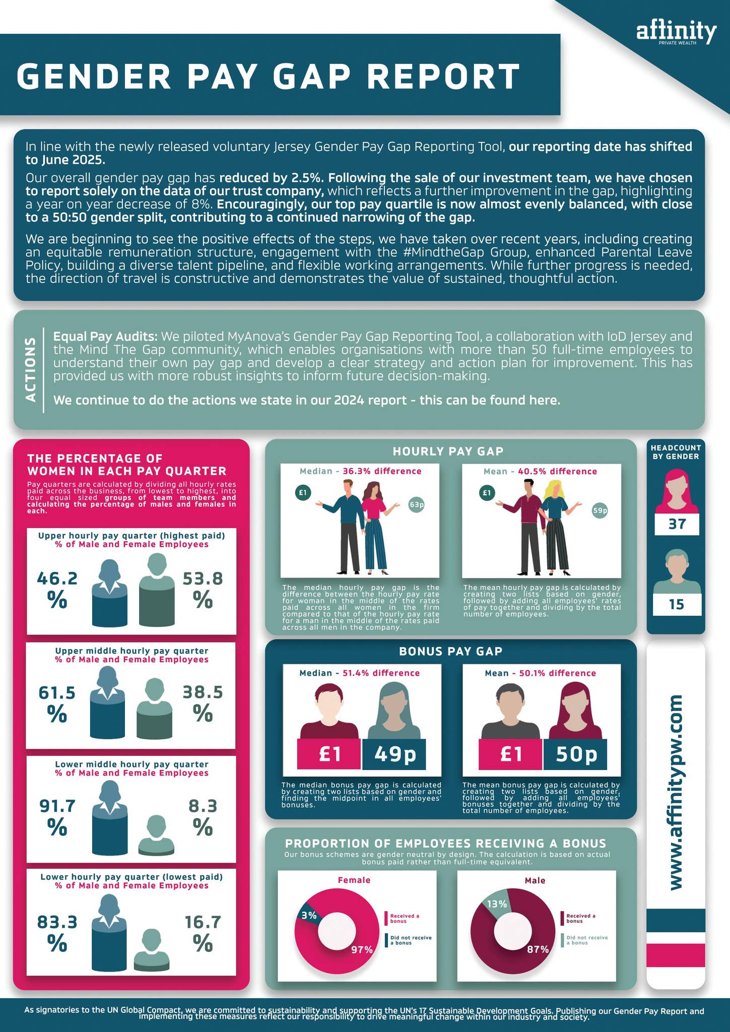 Gender Pay Gap A4 2025 by affinitypw - Issuu